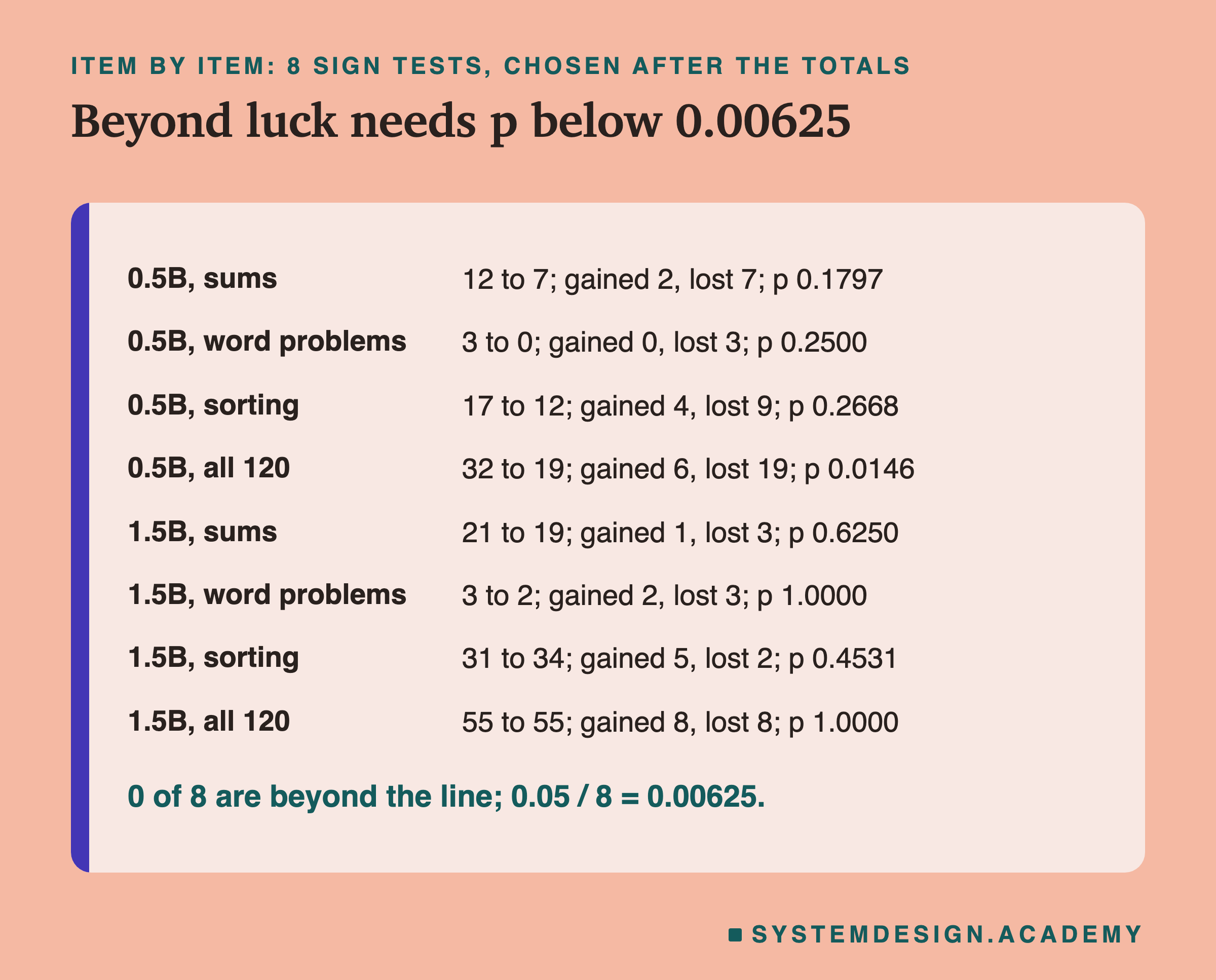 A table headed item by item: 8 sign tests, chosen after the totals, titled beyond luck needs p below 0.00625. 0.5B, sums: 12 to 7; gained 2, lost 7; p 0.1797. 0.5B, word problems: 3 to 0; gained 0, lost 3; p 0.2500. 0.5B, sorting: 17 to 12; gained 4, lost 9; p 0.2668. 0.5B, all 120: 32 to 19; gained 6, lost 19; p 0.0146. 1.5B, sums: 21 to 19; gained 1, lost 3; p 0.6250. 1.5B, word problems: 3 to 2; gained 2, lost 3; p 1.0000. 1.5B, sorting: 31 to 34; gained 5, lost 2; p 0.4531. 1.5B, all 120: 55 to 55; gained 8, lost 8; p 1.0000. Beneath: 0 of 8 are beyond the line; 0.05 / 8 = 0.00625.