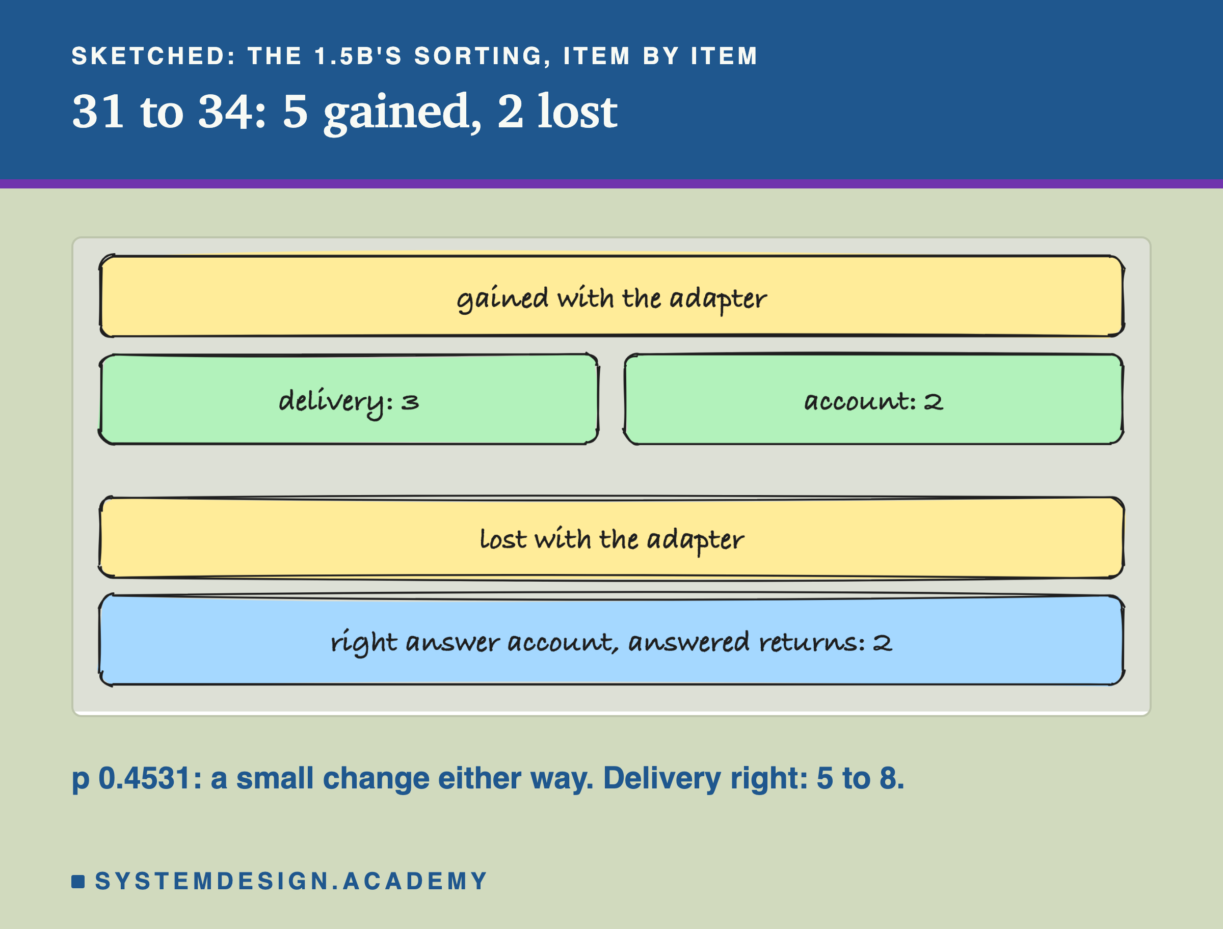 A hand-drawn sketch headed sketched: the 1.5B's sorting, item by item, titled 31 to 34: 5 gained, 2 lost. A box reading gained with the adapter, above two boxes: delivery: 3, and account: 2. A box reading lost with the adapter, above one box: right answer account, answered returns: 2. Beneath: p 0.4531: a small change either way. Delivery right: 5 to 8.