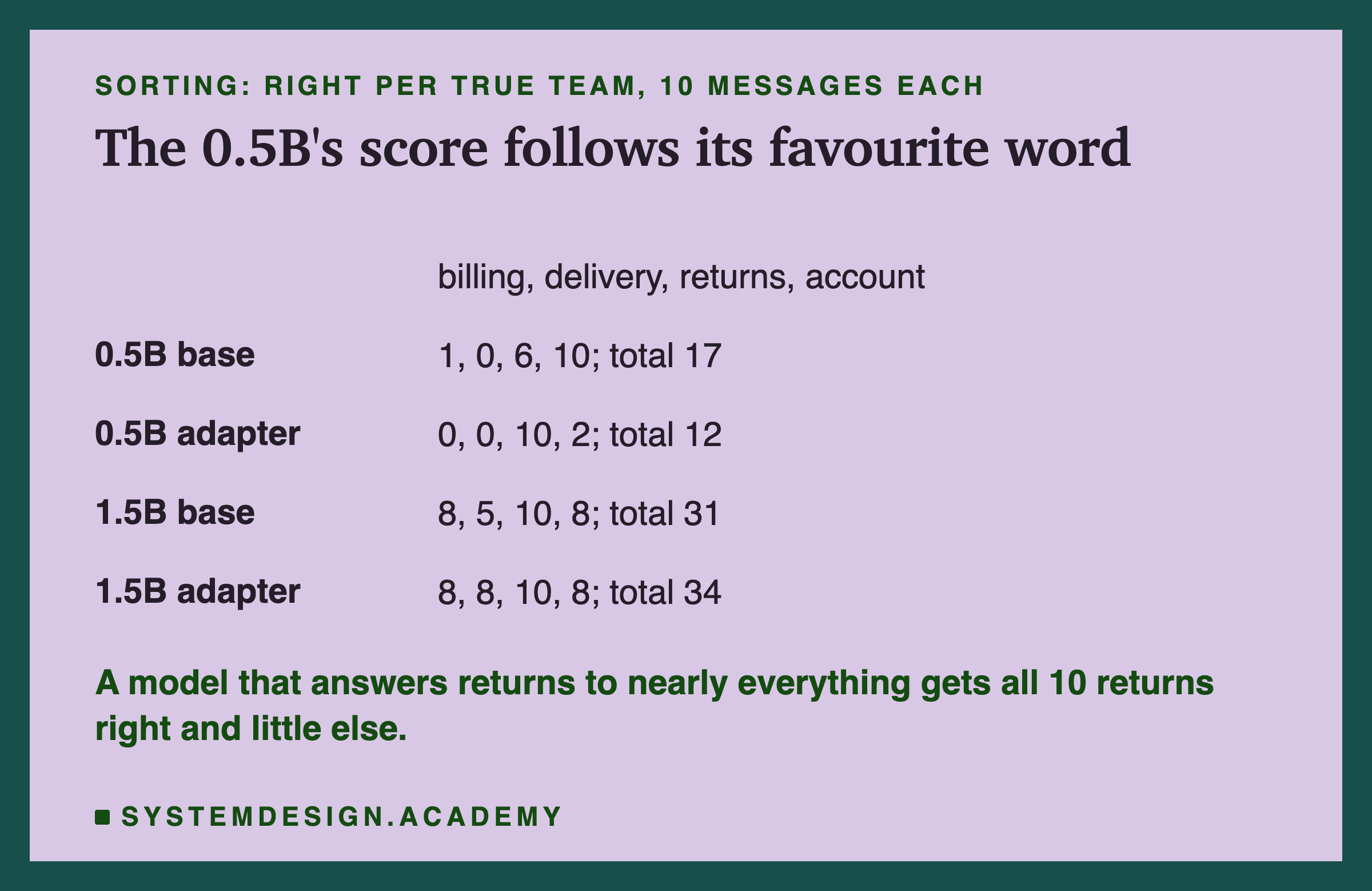 A table headed sorting: right per true team, 10 messages each, titled the 0.5B's score follows its favourite word. Columns billing, delivery, returns, account. 0.5B base: 1, 0, 6, 10; total 17. 0.5B adapter: 0, 0, 10, 2; total 12. 1.5B base: 8, 5, 10, 8; total 31. 1.5B adapter: 8, 8, 10, 8; total 34. Beneath: a model that answers returns to nearly everything gets all 10 returns right and little else.