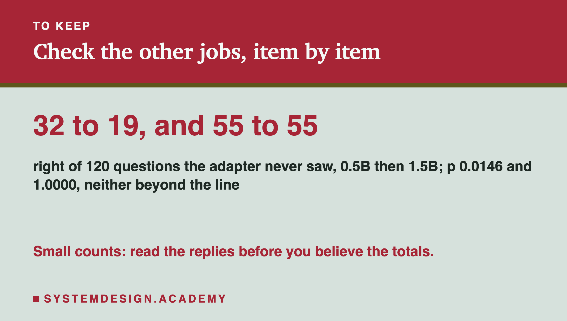 A closing card headed to keep, titled check the other jobs, item by item. In large type: 32 to 19, and 55 to 55. Beneath: right of 120 questions the adapter never saw, 0.5B then 1.5B; p 0.0146 and 1.0000, neither beyond the line. Then: small counts: read the replies before you believe the totals.