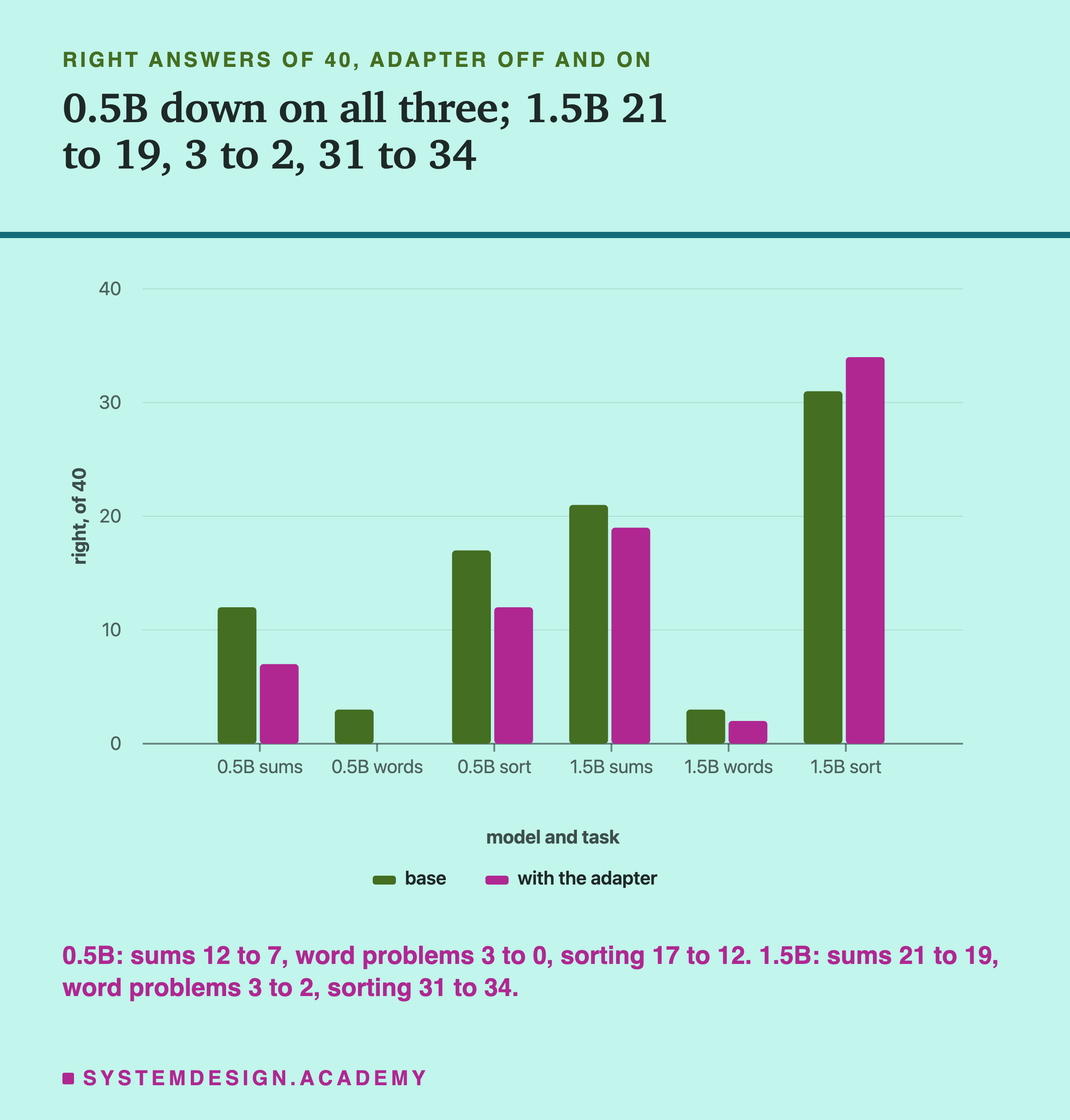 A bar chart headed right answers of 40, adapter off and on, titled 0.5B down on all three; 1.5B 21 to 19, 3 to 2, 31 to 34. Six pairs of bars on a scale from 0 to 40, one pair per model and task, the first bar without the adapter and the second with it: 0.5B sums about 12 and 7; 0.5B words about 3 and 0; 0.5B sort about 17 and 12; 1.5B sums about 21 and 19; 1.5B words about 3 and 2; 1.5B sort about 31 and 34. Beneath: 0.5B: sums 12 to 7, word problems 3 to 0, sorting 17 to 12. 1.5B: sums 21 to 19, word problems 3 to 2, sorting 31 to 34.