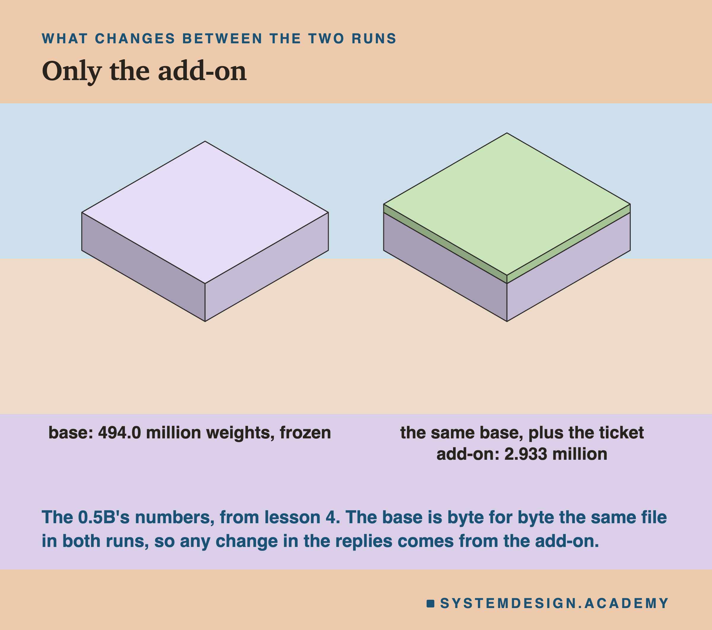 An isometric drawing of two flat blocks side by side, headed what changes between the two runs, titled only the add-on. On the left a single block labelled base: 494.0 million weights, frozen. On the right the same block with a thin layer on top, labelled the same base, plus the ticket add-on: 2.933 million. Beneath: the 0.5B's numbers, from lesson 4. The base is byte for byte the same file in both runs, so any change in the replies comes from the add-on.