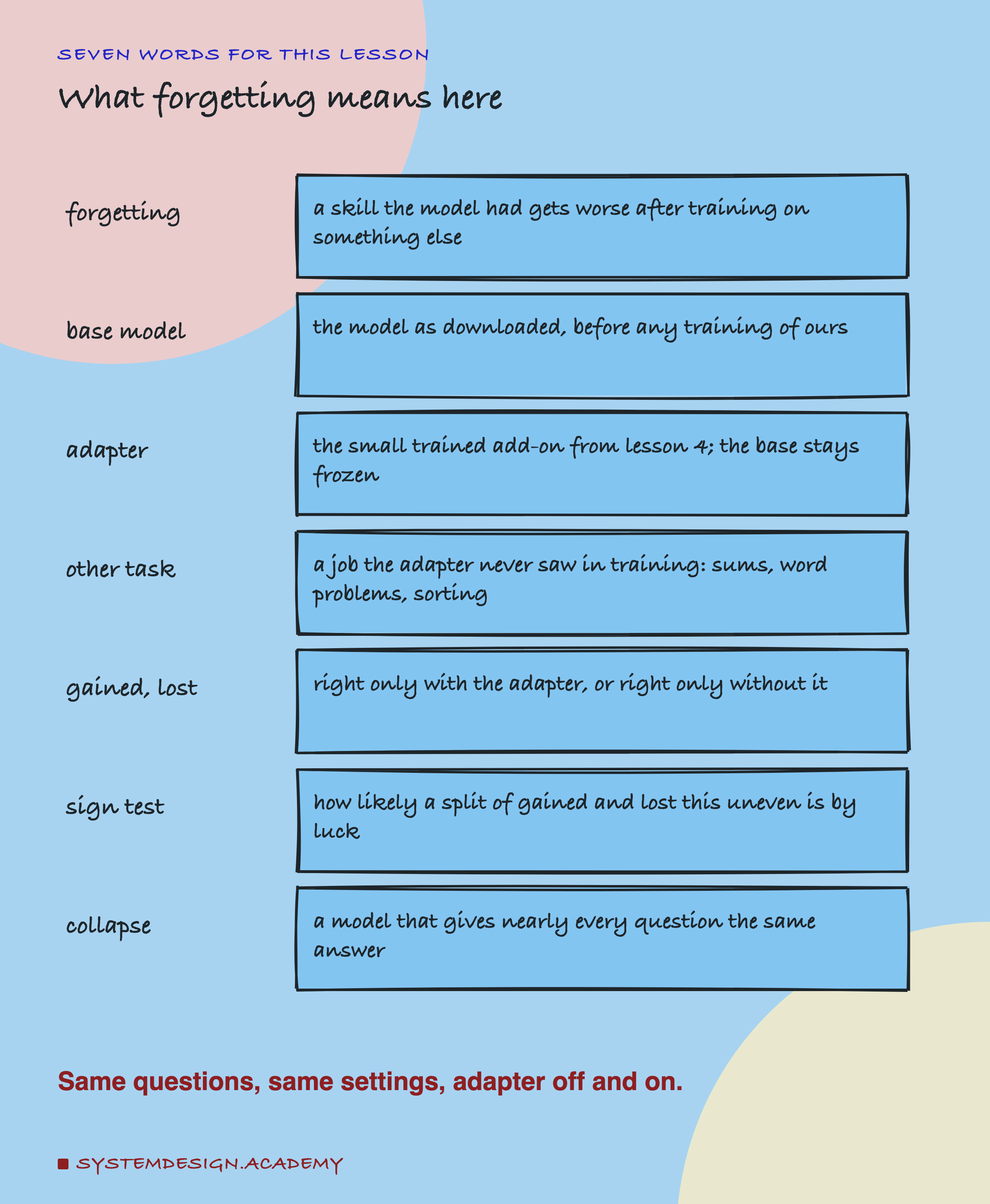 A hand-drawn list headed seven words for this lesson, titled what forgetting means here. Forgetting: a skill the model had gets worse after training on something else. Base model: the model as downloaded, before any training of ours. Adapter: the small trained add-on from lesson 4; the base stays frozen. Other task: a job the adapter never saw in training: sums, word problems, sorting. Gained, lost: right only with the adapter, or right only without it. Sign test: how likely a split of gained and lost this uneven is by luck. Collapse: a model that gives nearly every question the same answer. Beneath: same questions, same settings, adapter off and on.