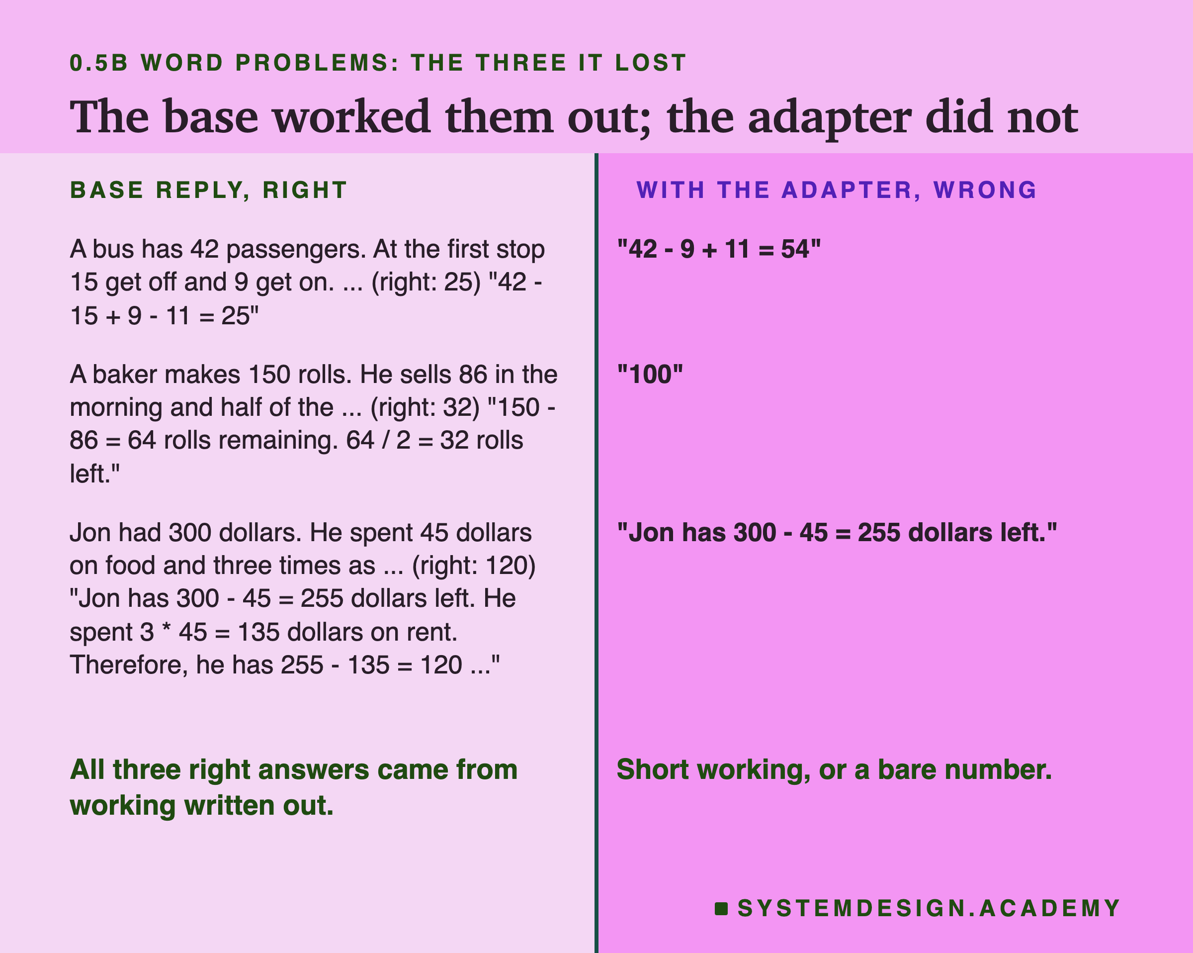 A two-column page headed 0.5B word problems: the three it lost, titled the base worked them out; the adapter did not. Left column, base reply, right: A bus has 42 passengers. At the first stop 15 get off and 9 get on ... (right: 25) 42 - 15 + 9 - 11 = 25. A baker makes 150 rolls. He sells 86 in the morning and half of the ... (right: 32) 150 - 86 = 64 rolls remaining. 64 / 2 = 32 rolls left. Jon had 300 dollars. He spent 45 dollars on food and three times as ... (right: 120) Jon has 300 - 45 = 255 dollars left. He spent 3 * 45 = 135 dollars on rent. Therefore, he has 255 - 135 = 120 .... Right column, with the adapter, wrong: 42 - 9 + 11 = 54. 100. Jon has 300 - 45 = 255 dollars left. Beneath: all three right answers came from working written out. Short working, or a bare number.