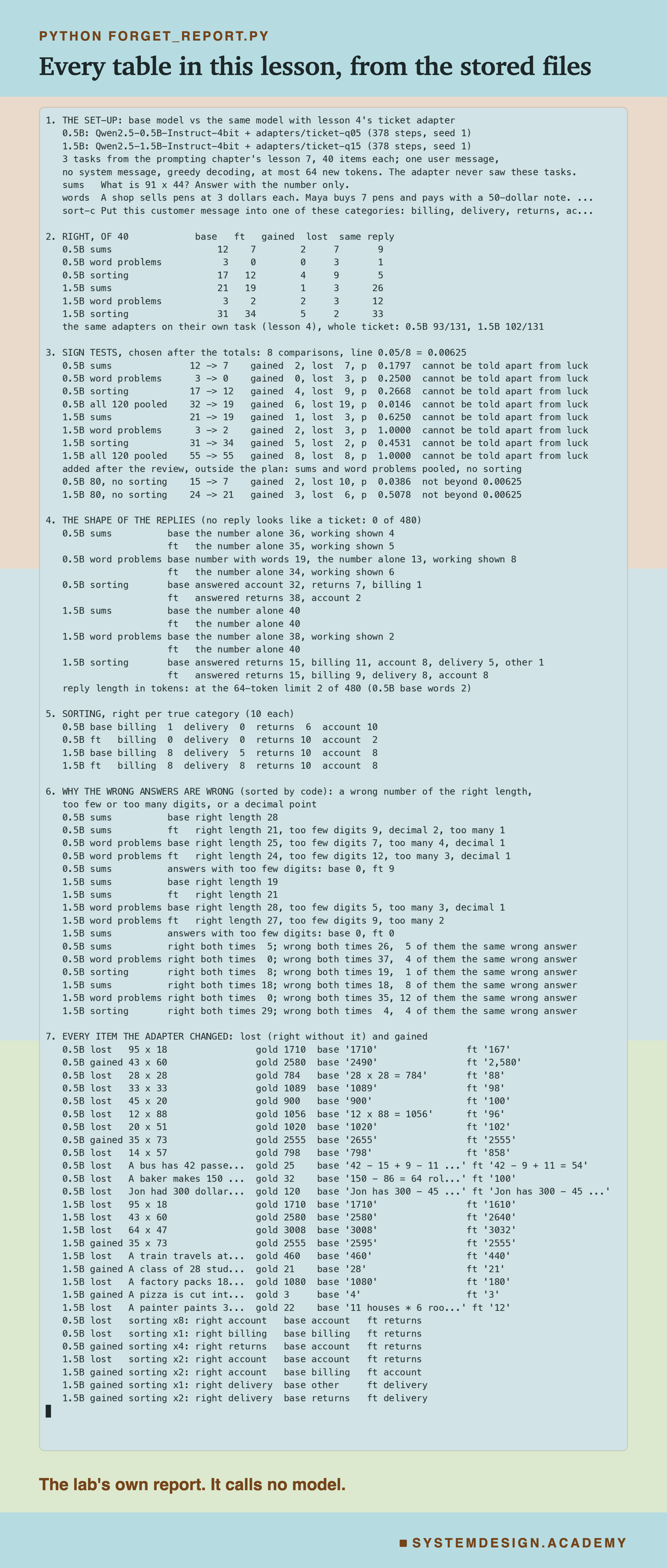 A real terminal recording headed python forget_report.py, titled every table in this lesson, from the stored files. Seven numbered sections: the set-up; right of 40 with gained, lost and identical replies (0.5B 12 and 7, 3 and 0, 17 and 12; 1.5B 21 and 19, 3 and 2, 31 and 34); eight sign tests, none beyond the line of 0.00625, then the pool of sums and word problems added after the review, 0.5B p 0.0386 and 1.5B p 0.5078, neither beyond it; the shape of the replies, 0 of 480 like a ticket; sorting right per true category; wrong answers sorted by code; and every item the adapter changed, with both replies. Beneath: the lab's own report. It calls no model.