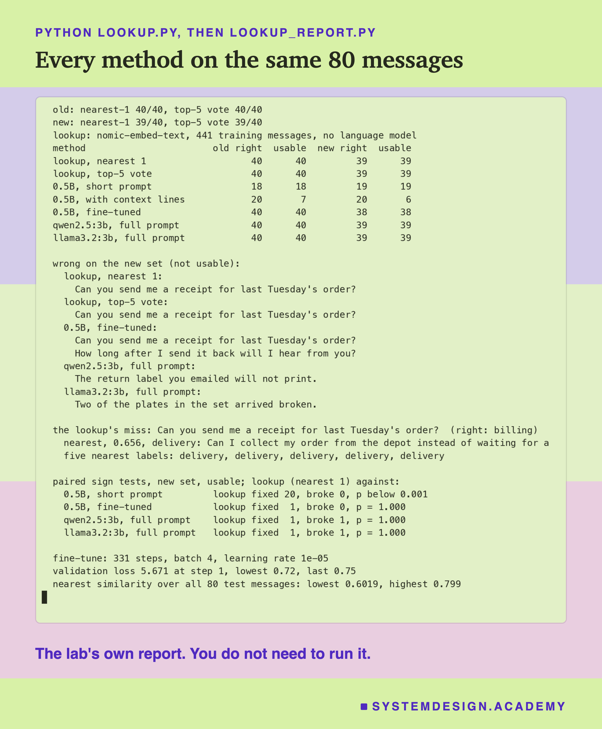 A real terminal recording of python lookup.py followed by lookup_report.py. The lookup prints: old, nearest-1 40/40, top-5 vote 40/40; new, nearest-1 39/40, top-5 vote 39/40. Then the report's table of old right, usable, new right, usable: lookup nearest 1, 40, 40, 39, 39; lookup top-5 vote, 40, 40, 39, 39; 0.5B short prompt, 18, 18, 19, 19; 0.5B with context lines, 20, 7, 20, 6; 0.5B fine-tuned, 40, 40, 38, 38; qwen2.5:3b full prompt, 40, 40, 39, 39; llama3.2:3b full prompt, 40, 40, 39, 39. Wrong on the new set: the lookup, both ways, the receipt message; the fine-tune, the receipt message and How long after I send it back will I hear from you?; qwen2.5 full prompt, The return label you emailed will not print; llama3.2 full prompt, Two of the plates in the set arrived broken. The lookup's miss: nearest, 0.656, delivery, Can I collect my order from the depot, five nearest labels all delivery. Paired sign tests against the lookup: 0.5B short prompt, fixed 20, broke 0, p below 0.001; fine-tuned, fixed 1, broke 0, p = 1.000; qwen2.5 full prompt and llama3.2 full prompt, fixed 1, broke 1, p = 1.000. Fine-tune: 331 steps, batch 4, learning rate 1e-05; validation loss 5.671 at step 1, lowest 0.72, last 0.75. Nearest similarity over all 80 test messages: lowest 0.6019, highest 0.799. Beneath: the lab's own report, you do not need to run it.