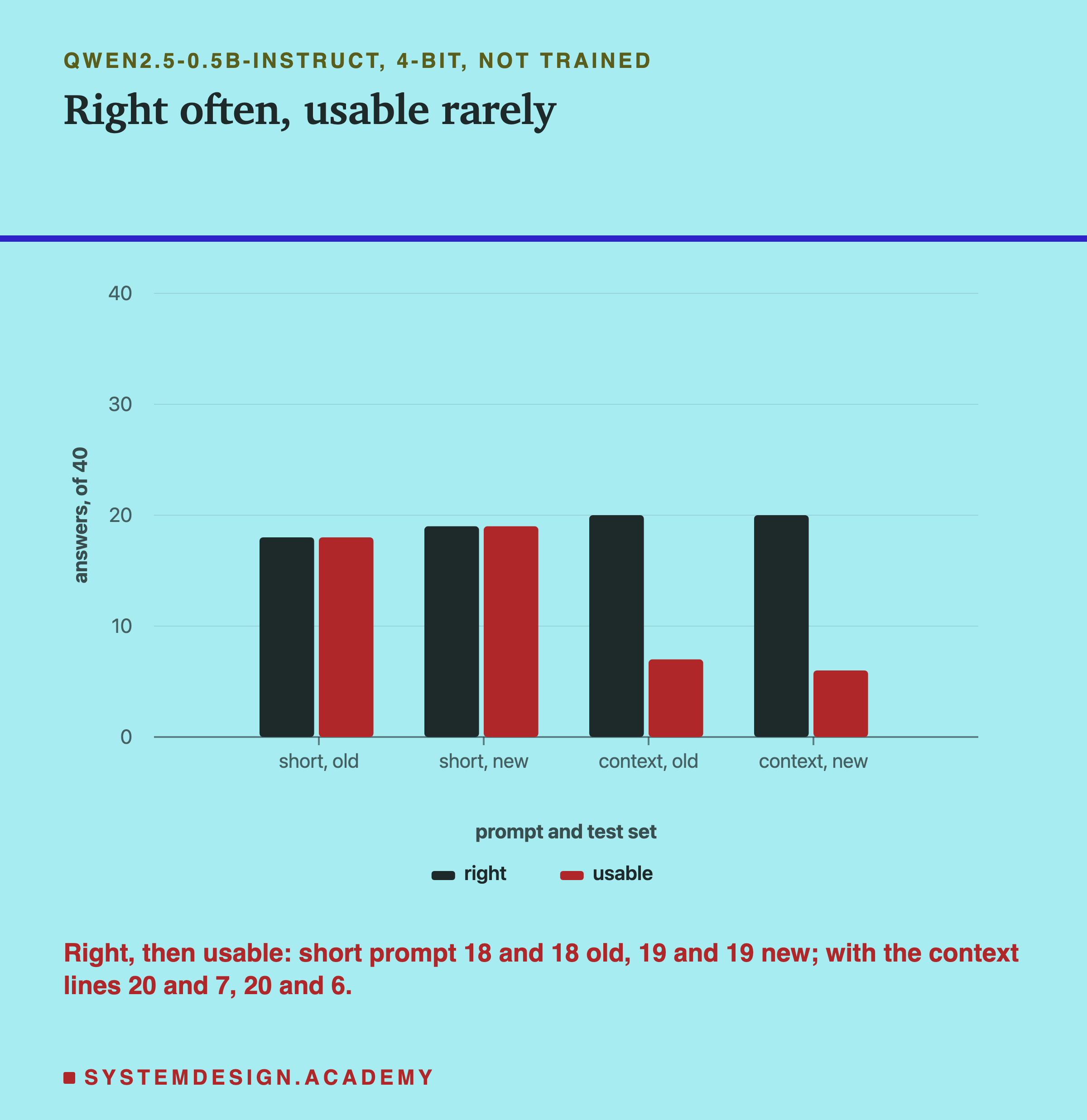 A bar chart headed Qwen2.5-0.5B-Instruct, 4-bit, not trained, titled right often, usable rarely. Two bars for each of short, old; short, new; context, old; context, new: right, then usable. Short prompt: 18 and 18 on the old set, 19 and 19 on the new set. With the context lines: 20 and 7 on the old set, 20 and 6 on the new set. Beneath: right, then usable: short prompt 18 and 18 old, 19 and 19 new; with the context lines 20 and 7, 20 and 6.