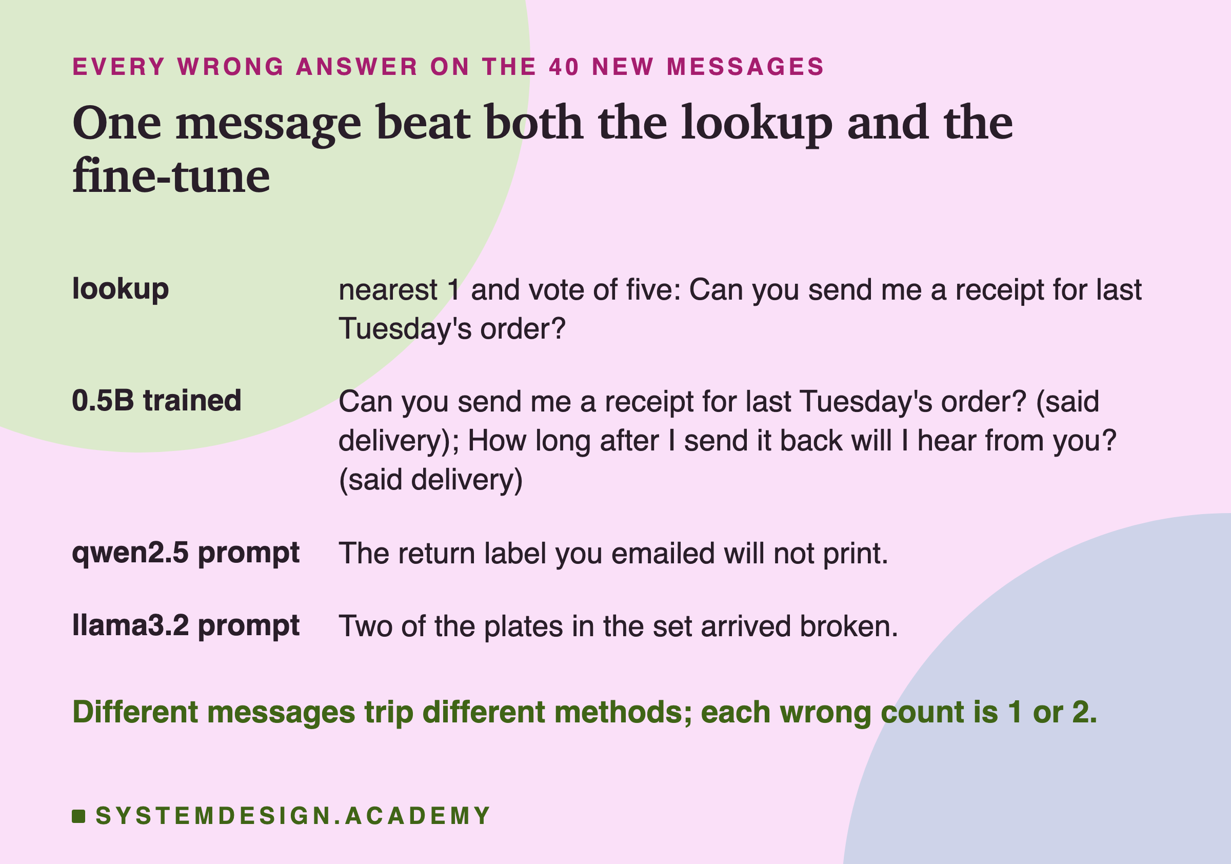 A table headed every wrong answer on the 40 new messages, titled one message beat both the lookup and the fine-tune. Lookup, nearest 1 and vote of five: Can you send me a receipt for last Tuesday's order? 0.5B trained: Can you send me a receipt for last Tuesday's order? (said delivery); How long after I send it back will I hear from you? (said delivery). qwen2.5 prompt: The return label you emailed will not print. llama3.2 prompt: Two of the plates in the set arrived broken. Beneath: different messages trip different methods; each wrong count is 1 or 2.