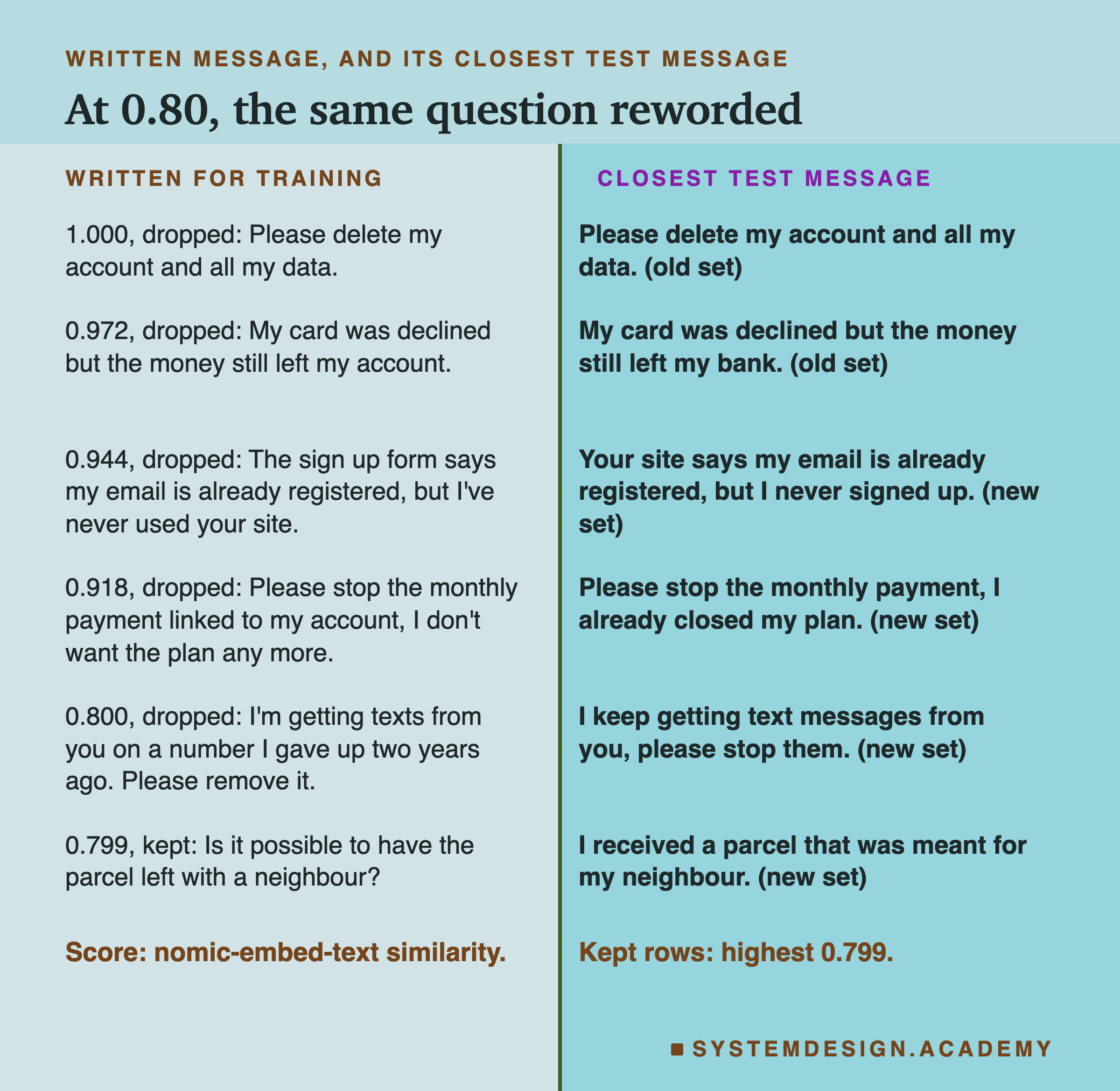 A two-column page headed written message, and its closest test message, titled at 0.80, the same question reworded. 1.000, dropped: Please delete my account and all my data; closest, the same sentence, old set. 0.972, dropped: My card was declined but the money still left my account; closest, My card was declined but the money still left my bank, old set. 0.944, dropped: The sign up form says my email is already registered, but I've never used your site; closest, Your site says my email is already registered, but I never signed up, new set. 0.918, dropped: Please stop the monthly payment linked to my account, I don't want the plan any more; closest, Please stop the monthly payment, I already closed my plan, new set. 0.800, dropped: I'm getting texts from you on a number I gave up two years ago. Please remove it; closest, I keep getting text messages from you, please stop them, new set. 0.799, kept: Is it possible to have the parcel left with a neighbour?; closest, I received a parcel that was meant for my neighbour, new set. Beneath: score, nomic-embed-text similarity. Kept rows: highest 0.799.