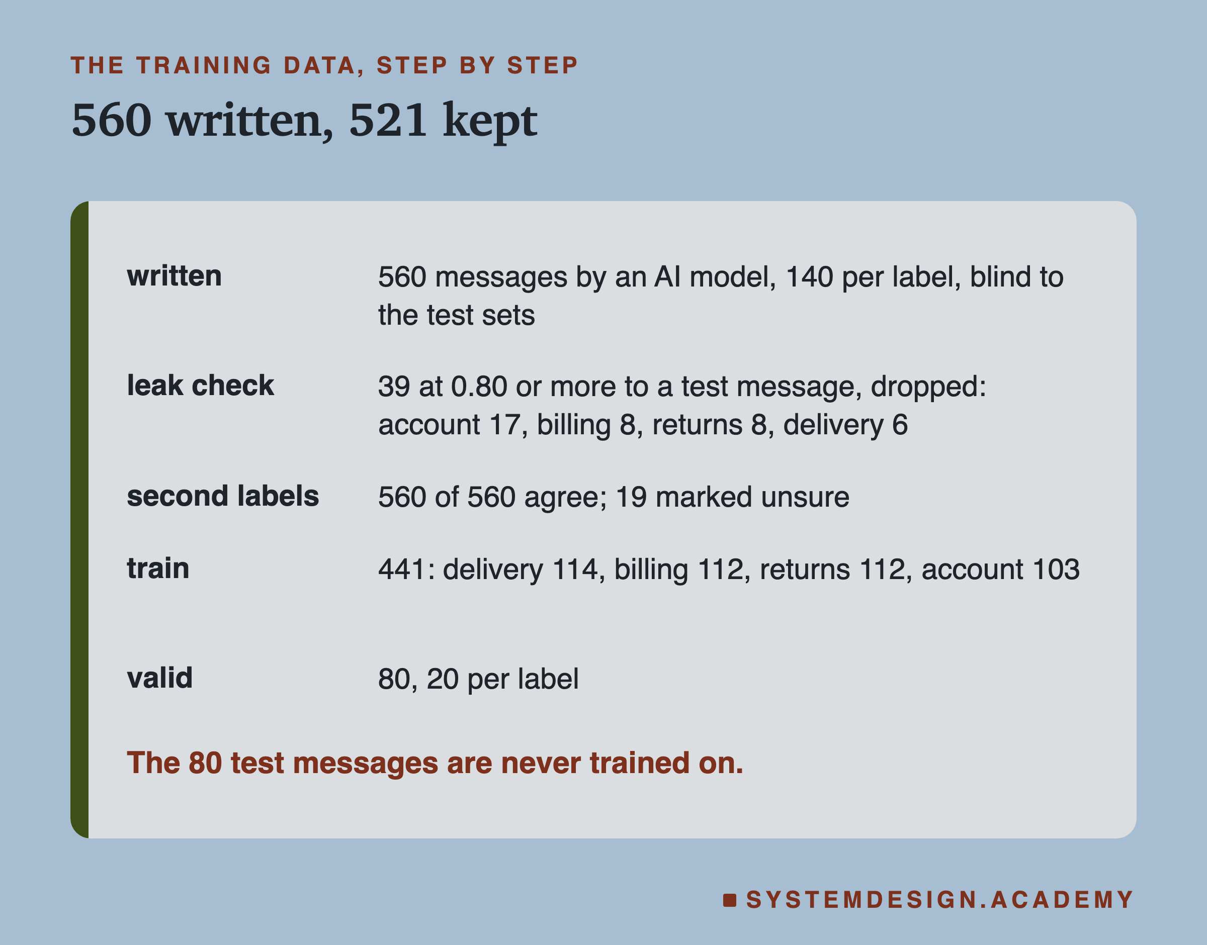 A table headed the training data, step by step, titled 560 written, 521 kept. Written: 560 messages by an AI model, 140 per label, blind to the test sets. Leak check: 39 at 0.80 or more to a test message, dropped: account 17, billing 8, returns 8, delivery 6. Second labels: 560 of 560 agree; 19 marked unsure. Train: 441, delivery 114, billing 112, returns 112, account 103. Valid: 80, 20 per label. Beneath: the 80 test messages are never trained on.