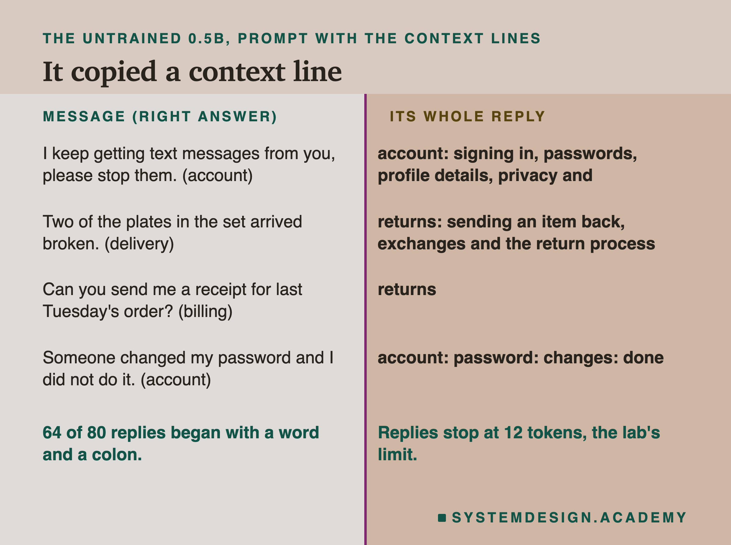A two-column page headed the untrained 0.5B, prompt with the context lines, titled it copied a context line. Message, right answer, and its whole reply. I keep getting text messages from you, please stop them (account): account: signing in, passwords, profile details, privacy and. Two of the plates in the set arrived broken (delivery): returns: sending an item back, exchanges and the return process. Can you send me a receipt for last Tuesday's order? (billing): returns. Someone changed my password and I did not do it (account): account: password: changes: done. Beneath: 64 of 80 replies began with a word and a colon. Replies stop at 12 tokens, the lab's limit.