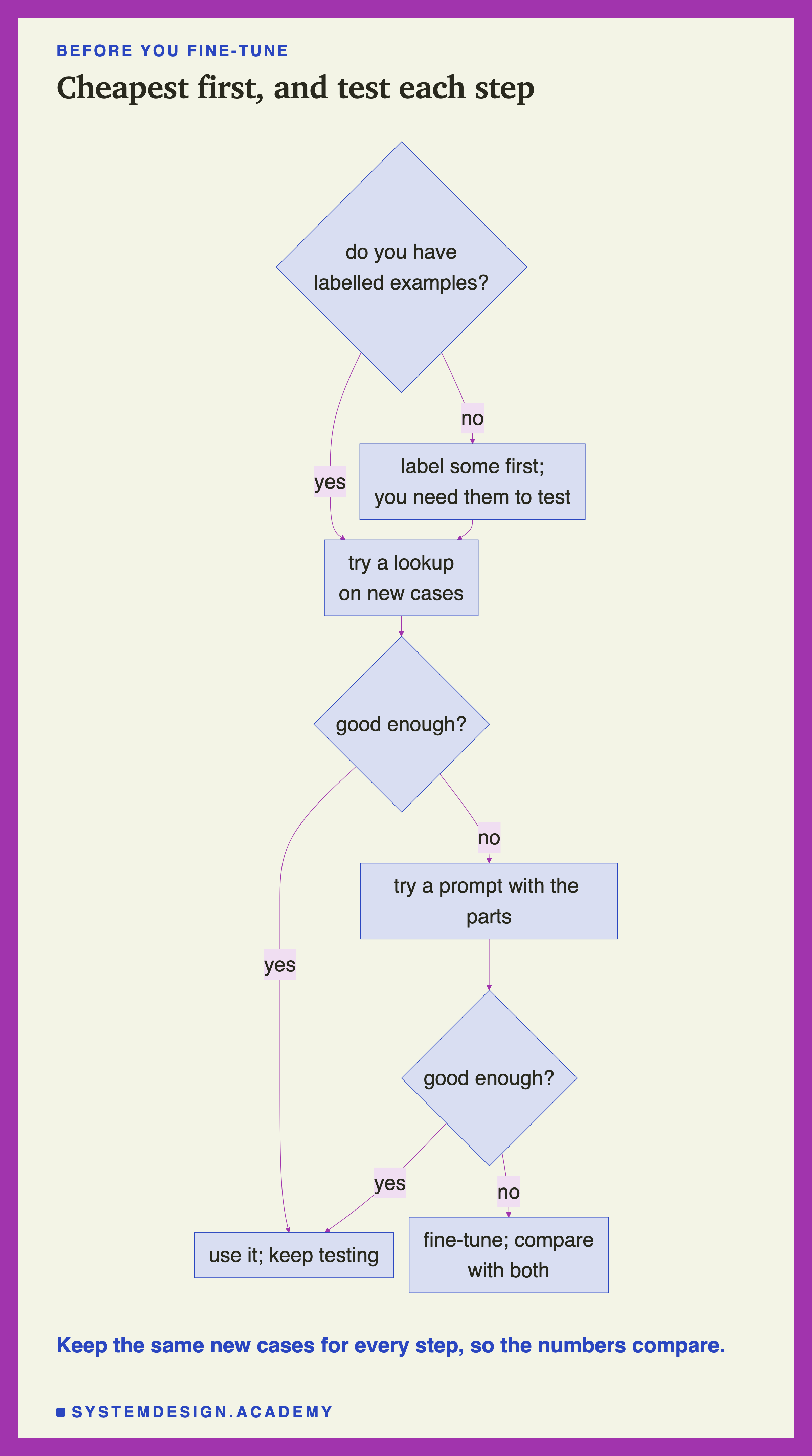 A flowchart headed before you fine-tune, titled cheapest first, and test each step. Do you have labelled examples? No: label some first; you need them to test; then try a lookup on new cases. Yes: try a lookup on new cases. Good enough? Yes: use it; keep testing. No: try a prompt with the parts. Good enough? Yes: use it; keep testing. No: fine-tune; compare with both. Beneath: keep the same new cases for every step, so the numbers compare.