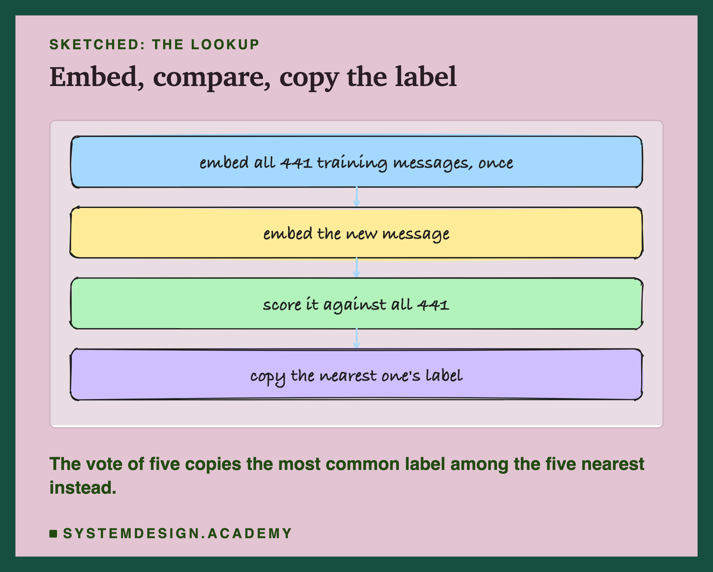 A hand-drawn sketch of four boxes joined by arrows, headed sketched: the lookup, titled embed, compare, copy the label. Embed all 441 training messages, once. Embed the new message. Score it against all 441. Copy the nearest one's label. Beneath: the vote of five copies the most common label among the five nearest instead.