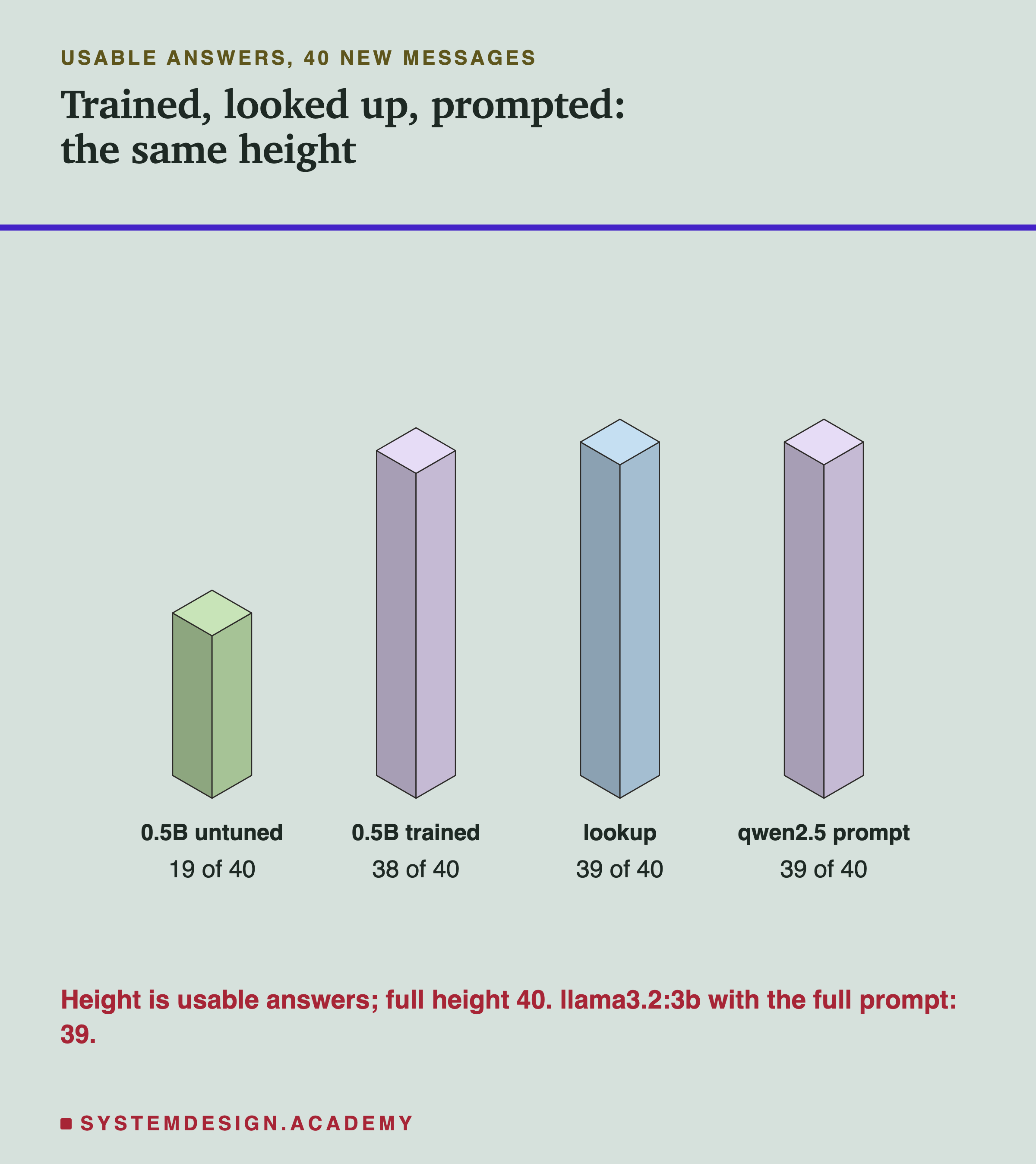 Four isometric blocks headed usable answers, 40 new messages, titled trained, looked up, prompted: the same height. 0.5B untuned: 19 of 40. 0.5B trained: 38 of 40. Lookup: 39 of 40. qwen2.5 prompt: 39 of 40. Beneath: height is usable answers; full height 40. llama3.2:3b with the full prompt: 39.