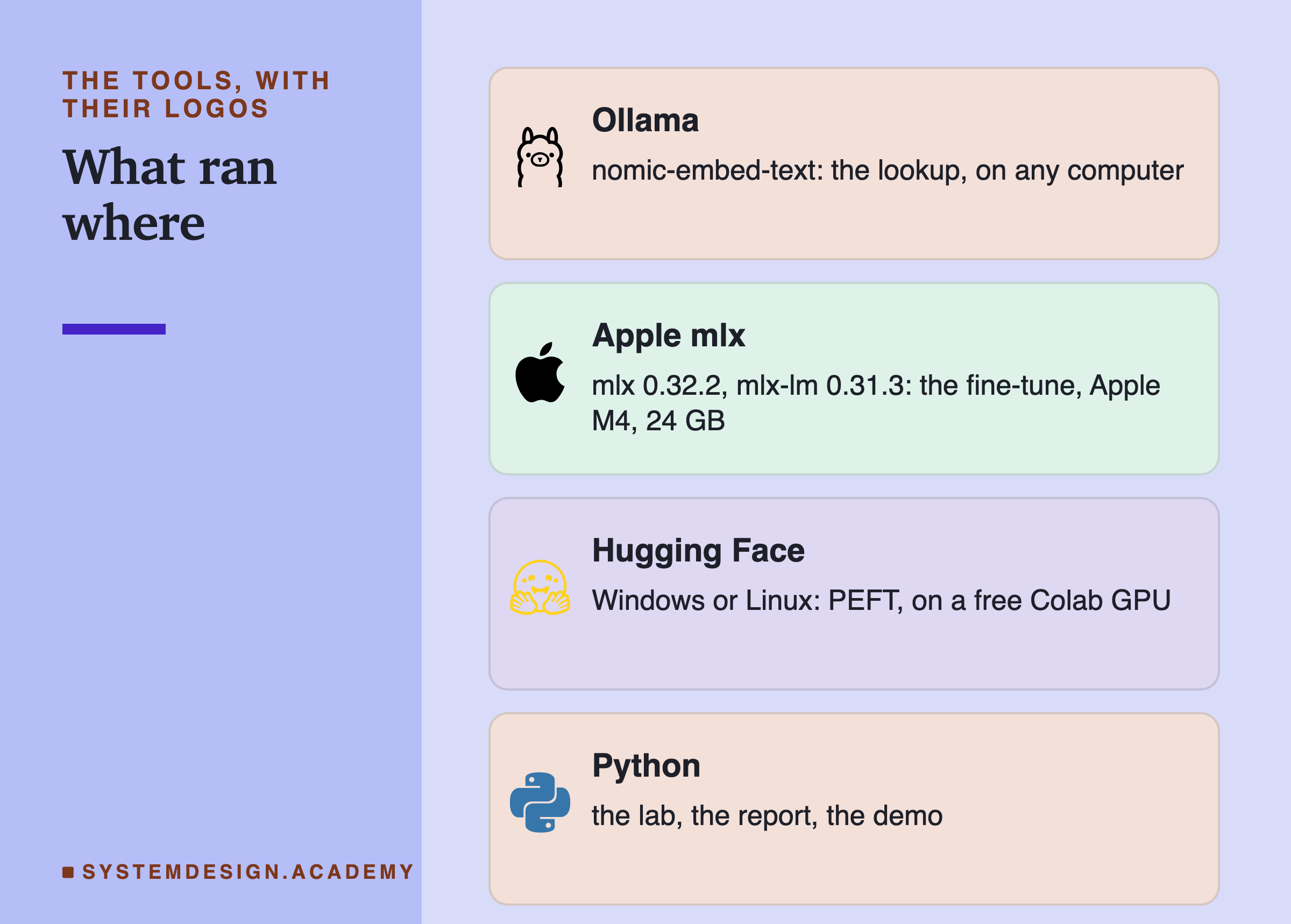 Four brand cards headed the tools, with their logos, titled what ran where. Ollama: nomic-embed-text, the lookup, on any computer. Apple mlx: mlx 0.32.2, mlx-lm 0.31.3, the fine-tune, Apple M4, 24 GB. Hugging Face: Windows or Linux, PEFT, on a free Colab GPU. Python: the lab, the report, the demo.