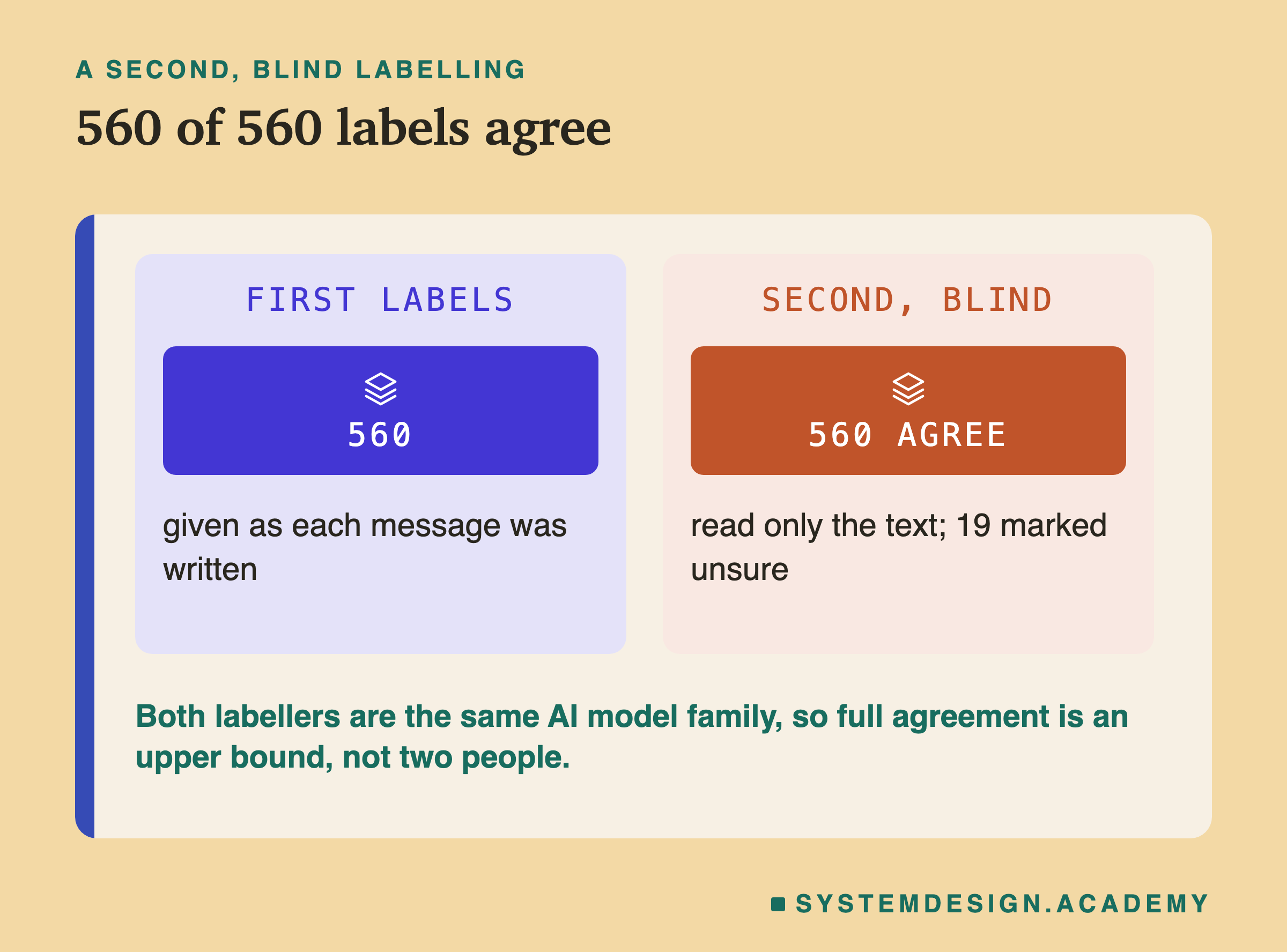 Two panels headed a second, blind labelling, titled 560 of 560 labels agree. First labels: 560, given as each message was written. Second, blind: 560 agree, read only the text; 19 marked unsure. Beneath: both labellers are the same AI model family, so full agreement is an upper bound, not two people.