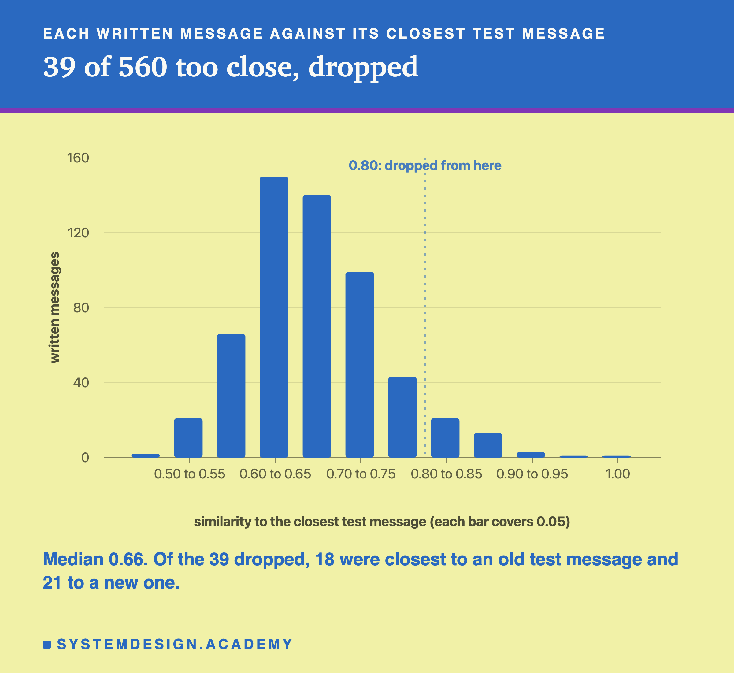 A bar chart headed each written message against its closest test message, titled 39 of 560 too close, dropped. The bars count written messages by their similarity to the closest test message, in steps of 0.05: most sit between 0.55 and 0.75, the tallest between 0.60 and 0.65. A dashed line at 0.80 is labelled 0.80: dropped from here, with a few short bars to its right up to 1.00. Beneath: median 0.66. Of the 39 dropped, 18 were closest to an old test message and 21 to a new one.