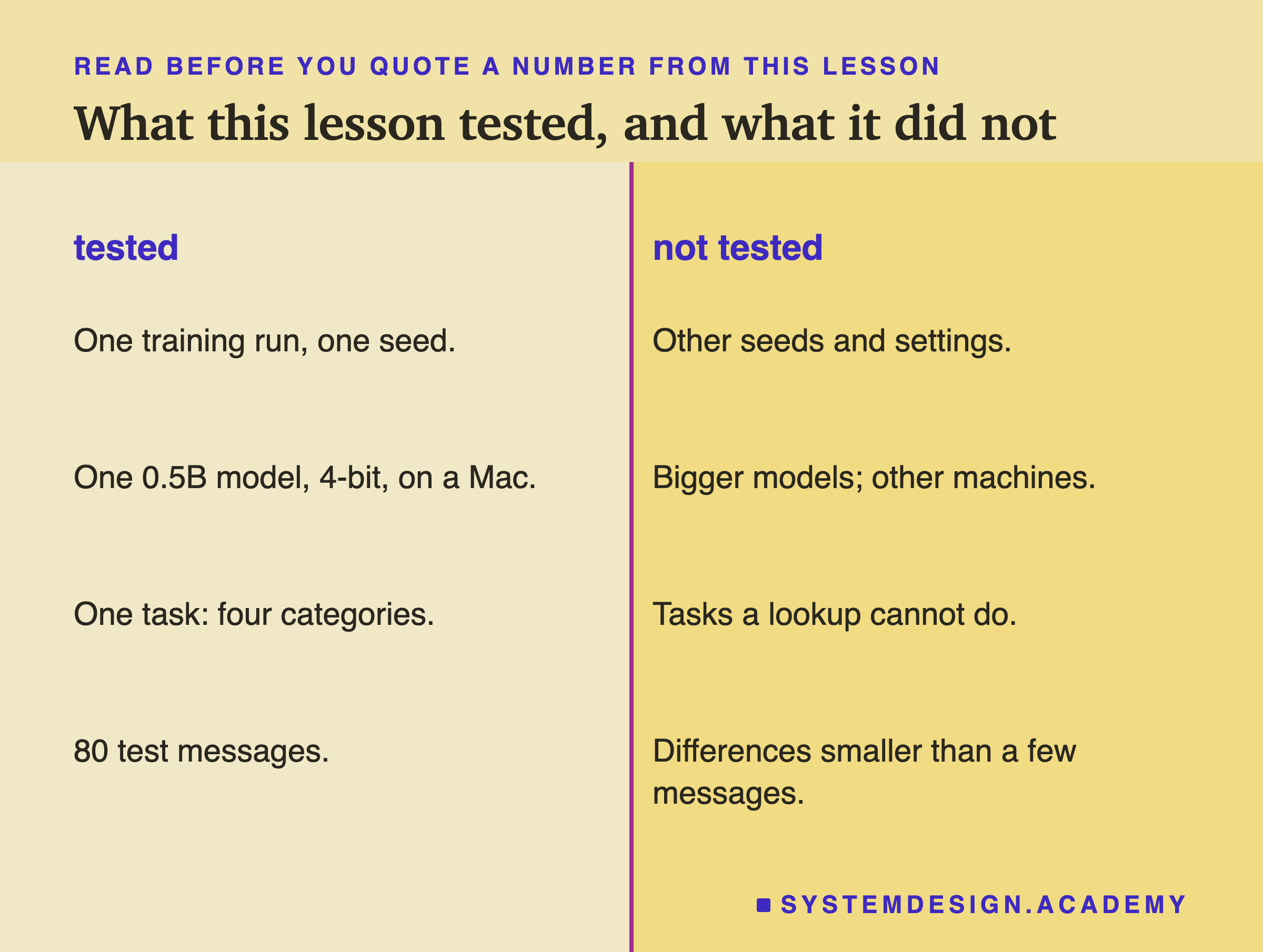A two-column page headed read before you quote a number from this lesson, titled what this lesson tested, and what it did not. Tested: one training run, one seed; one 0.5B model, 4-bit, on a Mac; one task, four categories; 80 test messages. Not tested: other seeds and settings; bigger models, other machines; tasks a lookup cannot do; differences smaller than a few messages.