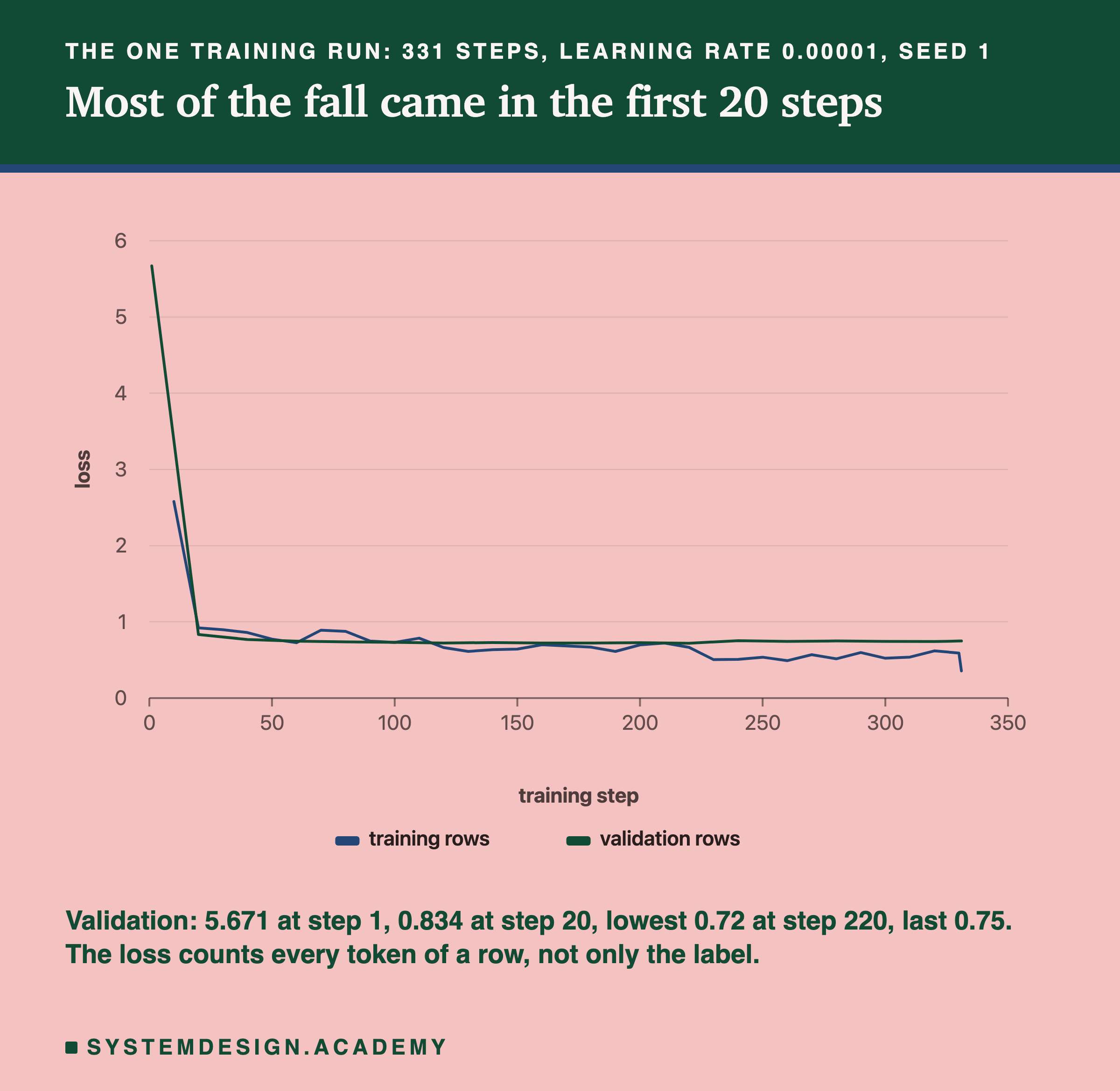 A line chart headed the one training run: 331 steps, learning rate 0.00001, seed 1, titled most of the fall came in the first 20 steps. Two lines, loss against training step from 0 to 350: training rows and validation rows. The validation line falls steeply from above 5 to below 1 by step 20 and the training line, first measured at step 10 at 2.579, falls below 1 too; then both stay nearly flat, with a last training point of 0.356 at step 331; the training line sits below the validation line in the second half. Beneath: validation, 5.671 at step 1, 0.834 at step 20, lowest 0.72 at step 220, last 0.75. The loss counts every token of a row, not only the label.