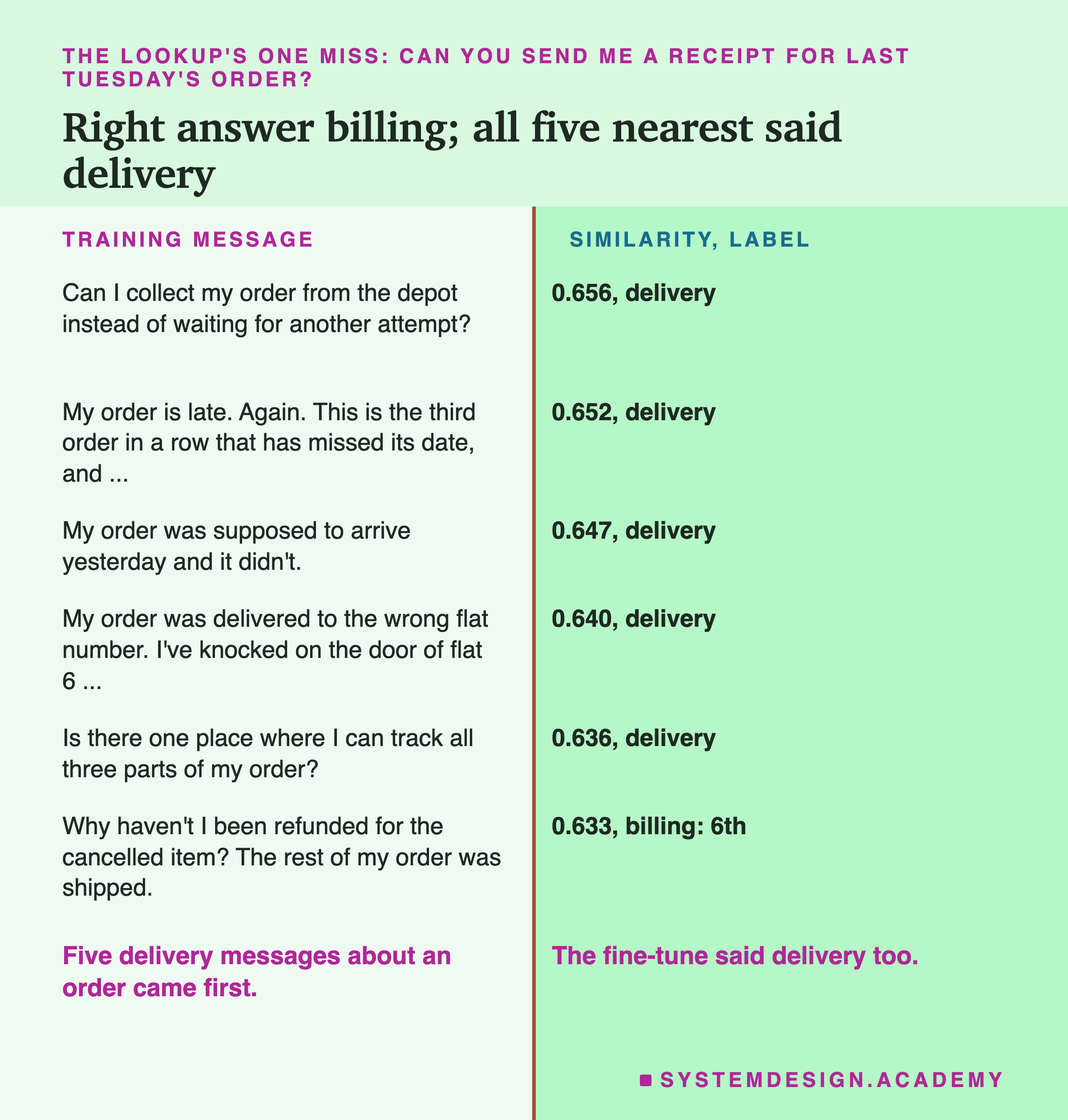 A two-column page headed the lookup's one miss: can you send me a receipt for last Tuesday's order?, titled right answer billing; all five nearest said delivery. Training message, and similarity, label. Can I collect my order from the depot instead of waiting for another attempt?: 0.656, delivery. My order is late. Again. This is the third order in a row that has missed its date, and ... (cut): 0.652, delivery. My order was supposed to arrive yesterday and it didn't: 0.647, delivery. My order was delivered to the wrong flat number. I've knocked on the door of flat 6 ... (cut): 0.640, delivery. Is there one place where I can track all three parts of my order?: 0.636, delivery. Why haven't I been refunded for the cancelled item? The rest of my order was shipped: 0.633, billing, 6th. Beneath: five delivery messages about an order came first. The fine-tune said delivery too.