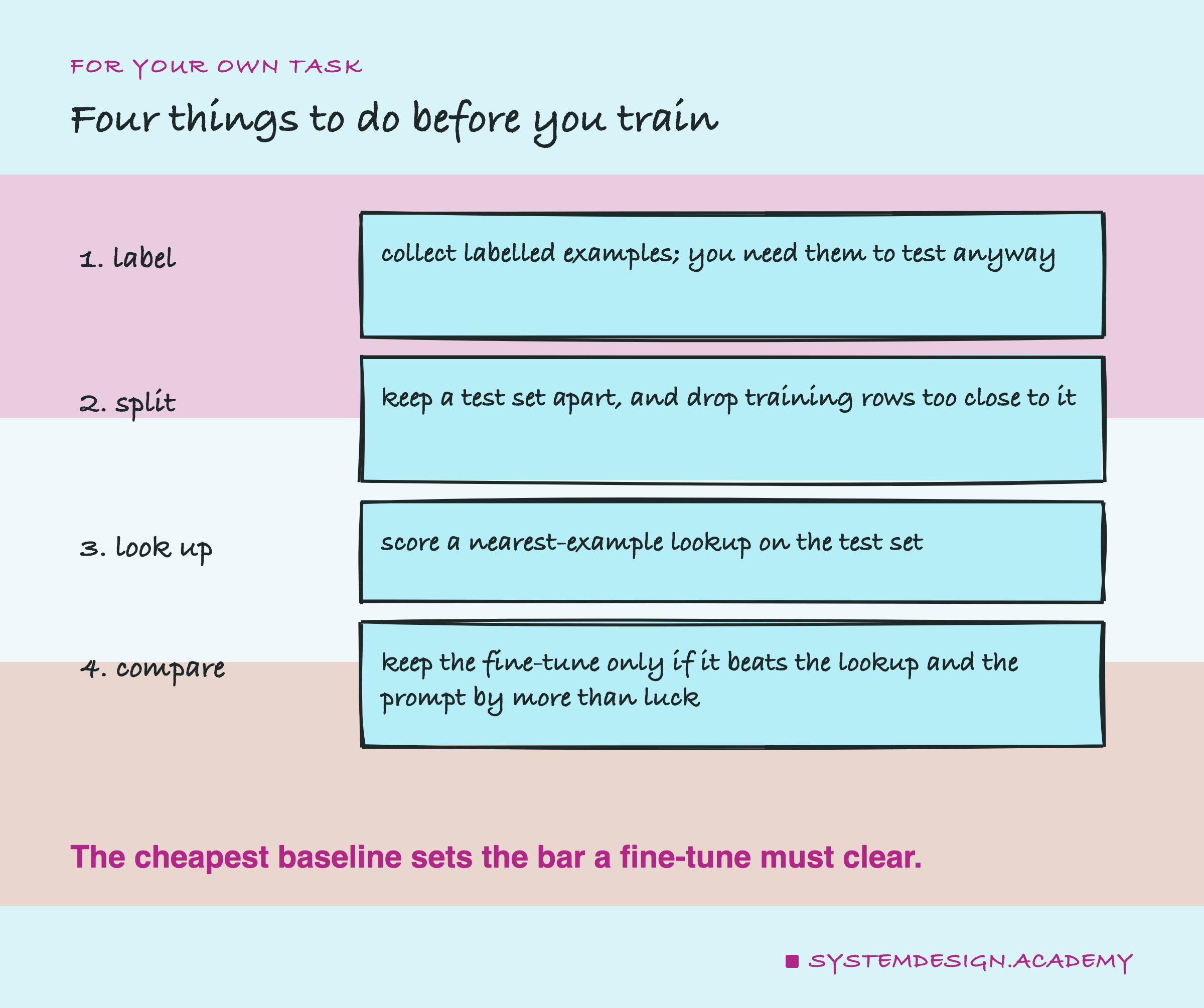 A hand-drawn list headed for your own task, titled four things to do before you train. 1, label: collect labelled examples; you need them to test anyway. 2, split: keep a test set apart, and drop training rows too close to it. 3, look up: score a nearest-example lookup on the test set. 4, compare: keep the fine-tune only if it beats the lookup and the prompt by more than luck. Beneath: the cheapest baseline sets the bar a fine-tune must clear.