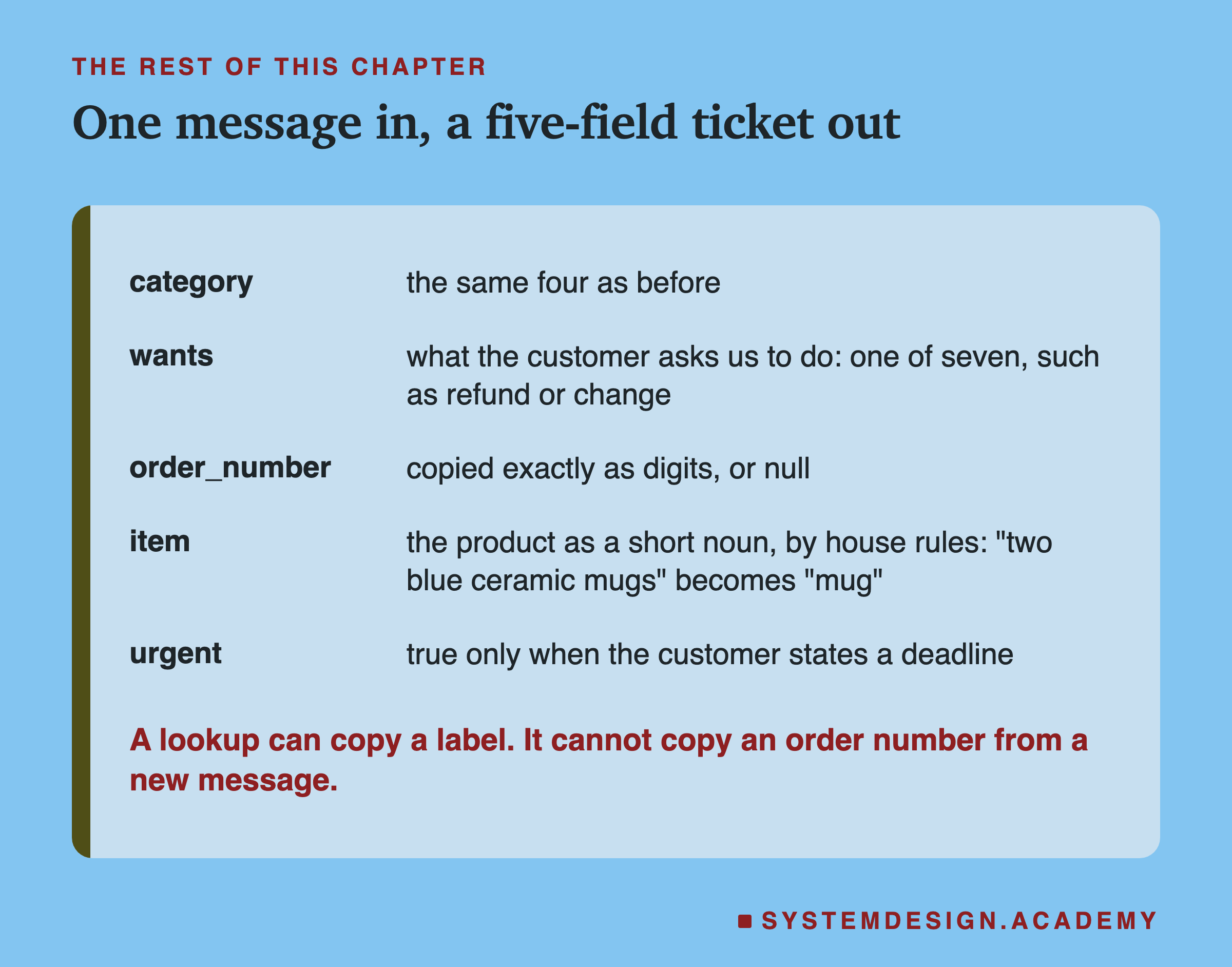 A table headed the rest of this chapter, titled one message in, a five-field ticket out. Category: the same four as before. Wants: what the customer asks us to do, one of seven, such as refund or change. Order_number: copied exactly as digits, or null. Item: the product as a short noun, by house rules: two blue ceramic mugs becomes mug. Urgent: true only when the customer states a deadline. Beneath: a lookup can copy a label. It cannot copy an order number from a new message.