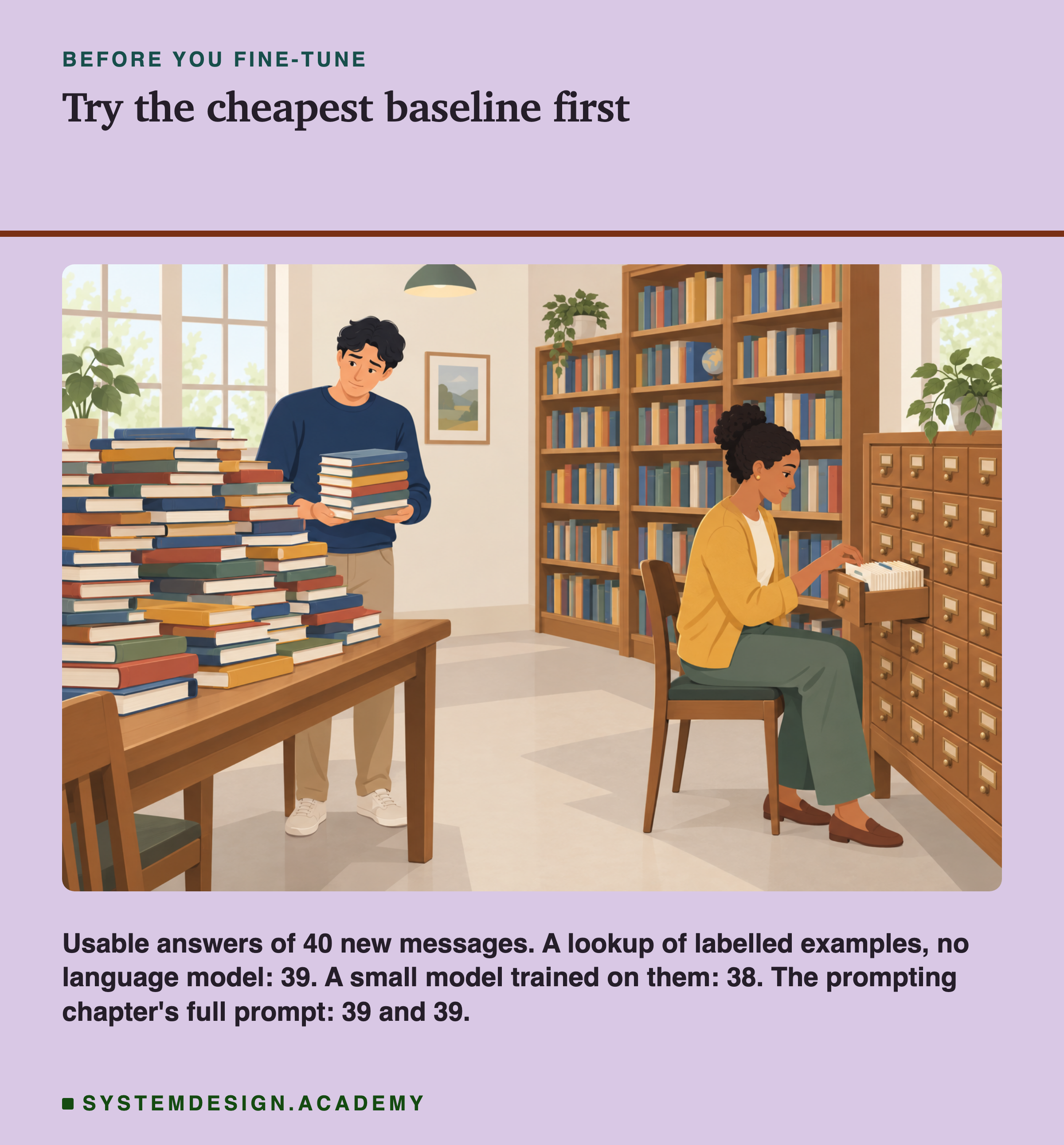 An illustration of a library room. On the left, a man carries a pile of books toward a table already stacked high with books. On the right, a woman sits on a chair and looks through the cards in an open drawer of a large wooden card index. Under the heading before you fine-tune, titled try the cheapest baseline first. Beneath: usable answers of 40 new messages. A lookup of labelled examples, no language model: 39. A small model trained on them: 38. The prompting chapter's full prompt: 39 and 39.