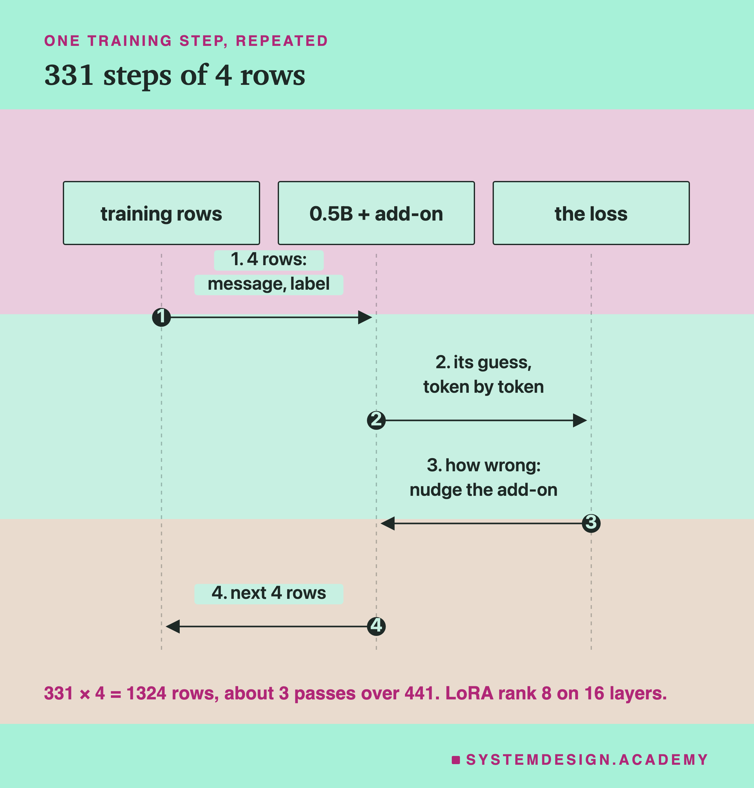 A sequence diagram with three columns: training rows, 0.5B plus add-on, and the loss. Step one, the training rows send the model 4 rows: message, label. Step two, the model sends the loss its guess, token by token. Step three, the loss sends back how wrong: nudge the add-on. Step four, the model takes the next 4 rows. Beneath: 331 × 4 = 1324 rows, about 3 passes over 441. LoRA rank 8 on 16 layers.