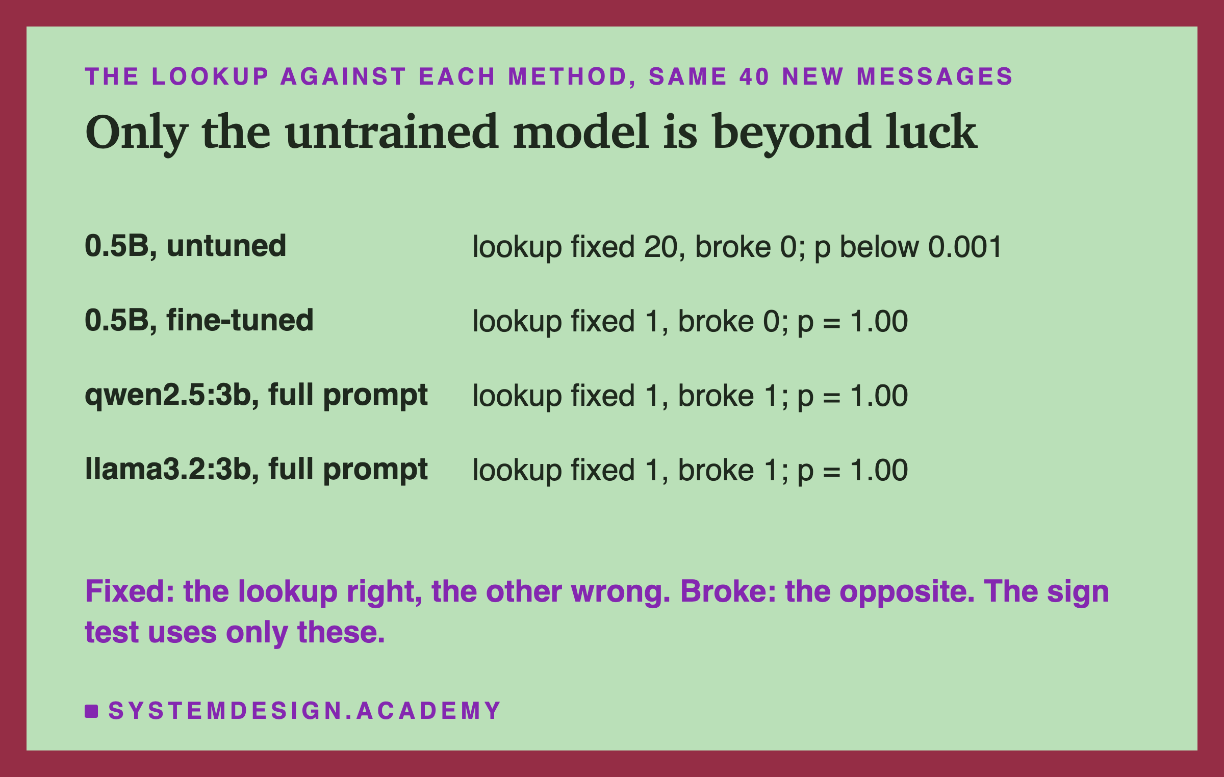 A table headed the lookup against each method, same 40 new messages, titled only the untrained model is beyond luck. 0.5B, untuned: lookup fixed 20, broke 0; p below 0.001. 0.5B, fine-tuned: lookup fixed 1, broke 0; p = 1.00. qwen2.5:3b, full prompt: lookup fixed 1, broke 1; p = 1.00. llama3.2:3b, full prompt: lookup fixed 1, broke 1; p = 1.00. Beneath: fixed, the lookup right, the other wrong. Broke, the opposite. The sign test uses only these.
