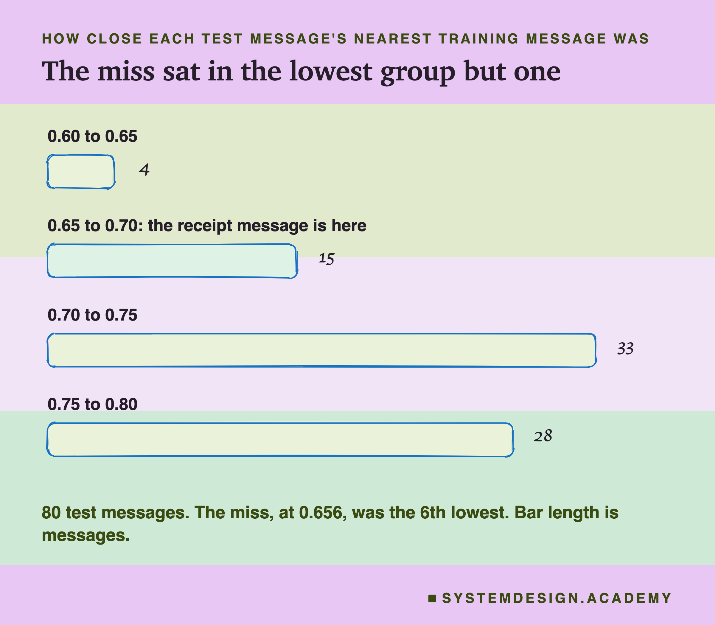 A sketched bar chart headed how close each test message's nearest training message was, titled the miss sat in the lowest group but one. 0.60 to 0.65: 4 messages. 0.65 to 0.70, where the receipt message is: 15. 0.70 to 0.75: 33. 0.75 to 0.80: 28. Beneath: 80 test messages. The miss, at 0.656, was the 6th lowest. Bar length is messages.
