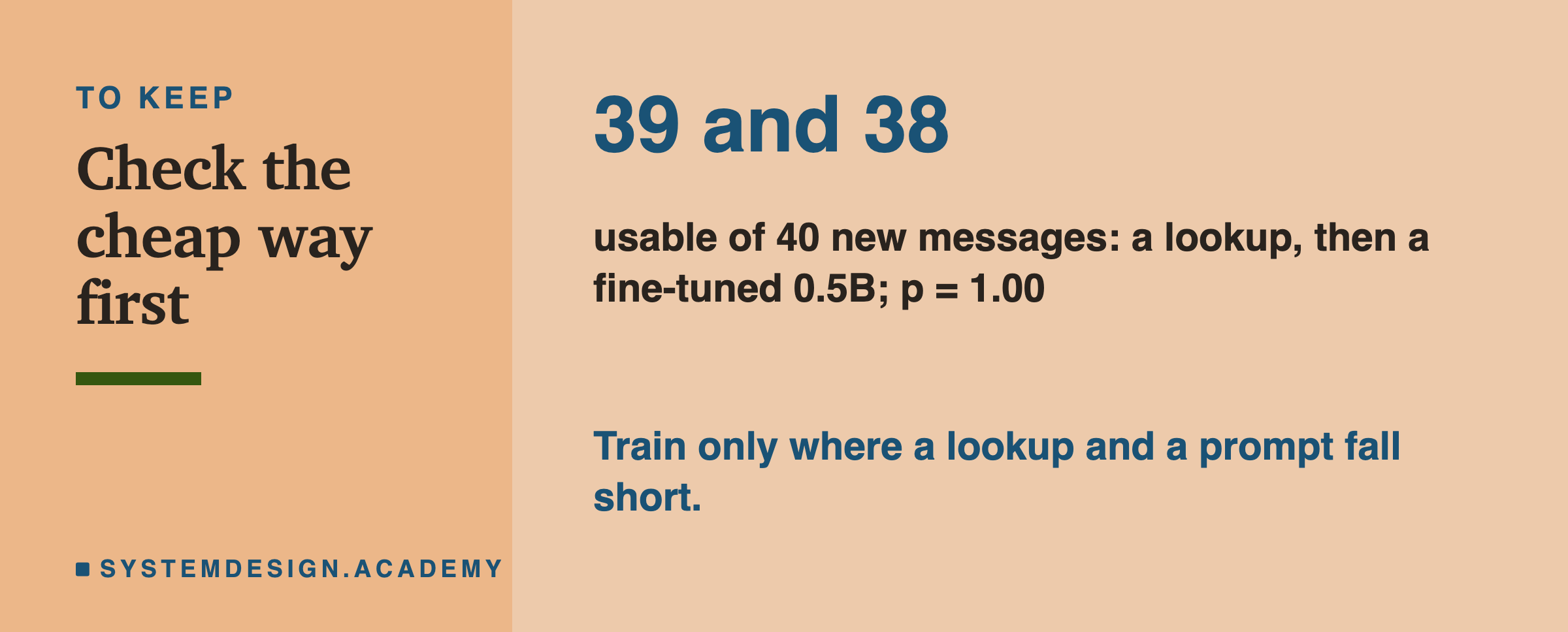 A closing card headed to keep, titled check the cheap way first. In large type: 39 and 38. Beneath: usable of 40 new messages: a lookup, then a fine-tuned 0.5B; p = 1.00. Then: train only where a lookup and a prompt fall short.