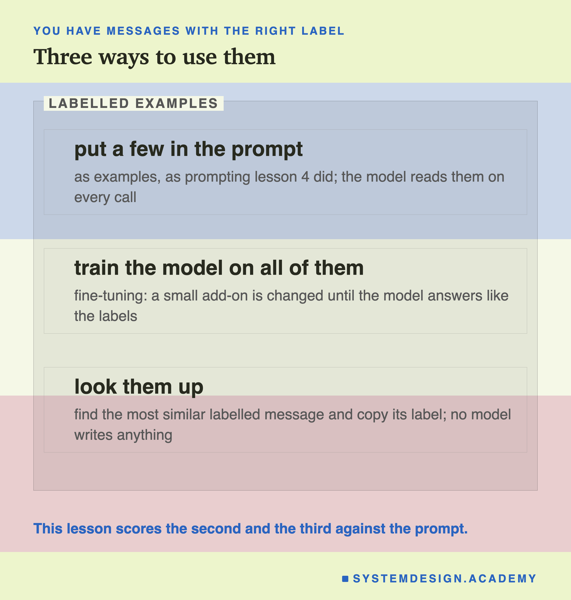 An editorial frame headed you have messages with the right label, titled three ways to use them. Inside a zone labelled labelled examples, three boxes. Put a few in the prompt: as examples, as prompting lesson 4 did; the model reads them on every call. Train the model on all of them: fine-tuning, a small add-on is changed until the model answers like the labels. Look them up: find the most similar labelled message and copy its label; no model writes anything. Beneath: this lesson scores the second and the third against the prompt.