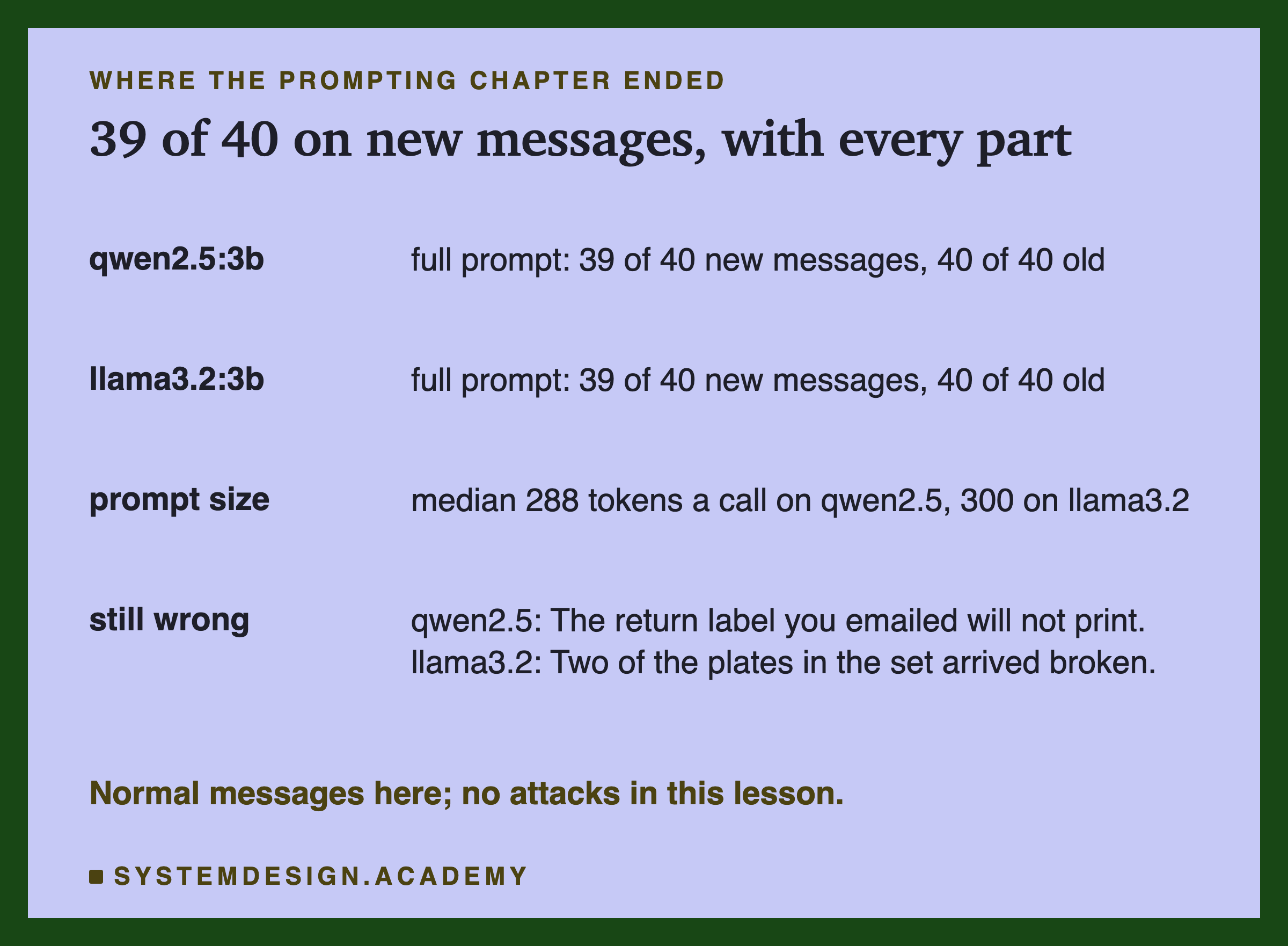 A table headed where the prompting chapter ended, titled 39 of 40 on new messages, with every part. qwen2.5:3b: full prompt, 39 of 40 new messages, 40 of 40 old. llama3.2:3b: full prompt, 39 of 40 new messages, 40 of 40 old. Prompt size: median 288 tokens a call on qwen2.5, 300 on llama3.2. Still wrong: qwen2.5, The return label you emailed will not print; llama3.2, Two of the plates in the set arrived broken. Beneath: normal messages here; no attacks in this lesson.
