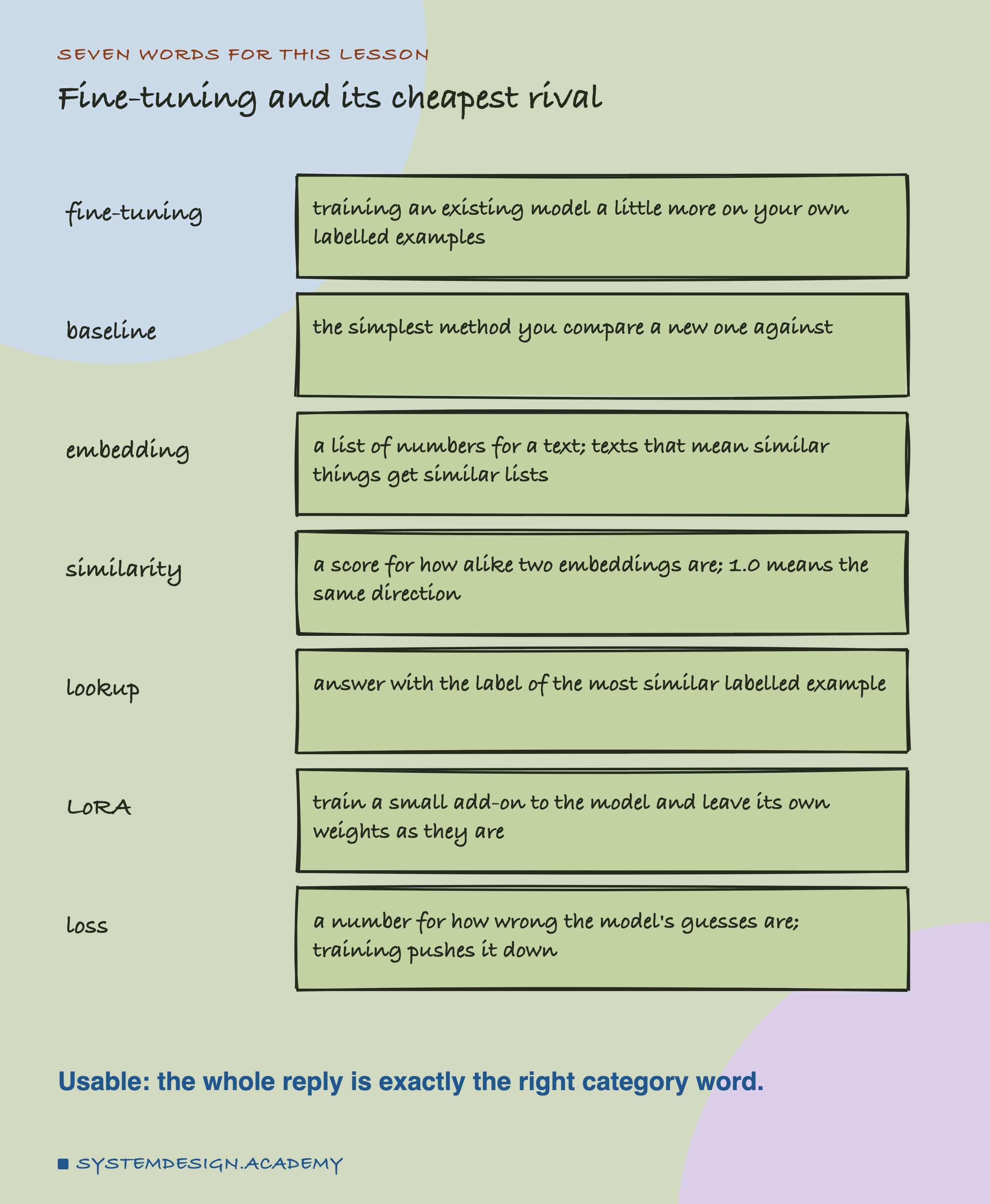 A hand-drawn list headed seven words for this lesson, titled fine-tuning and its cheapest rival. Fine-tuning: training an existing model a little more on your own labelled examples. Baseline: the simplest method you compare a new one against. Embedding: a list of numbers for a text; texts that mean similar things get similar lists. Similarity: a score for how alike two embeddings are; 1.0 means the same direction. Lookup: answer with the label of the most similar labelled example. LoRA: train a small add-on to the model and leave its own weights as they are. Loss: a number for how wrong the model's guesses are; training pushes it down. Beneath: usable, the whole reply is exactly the right category word.