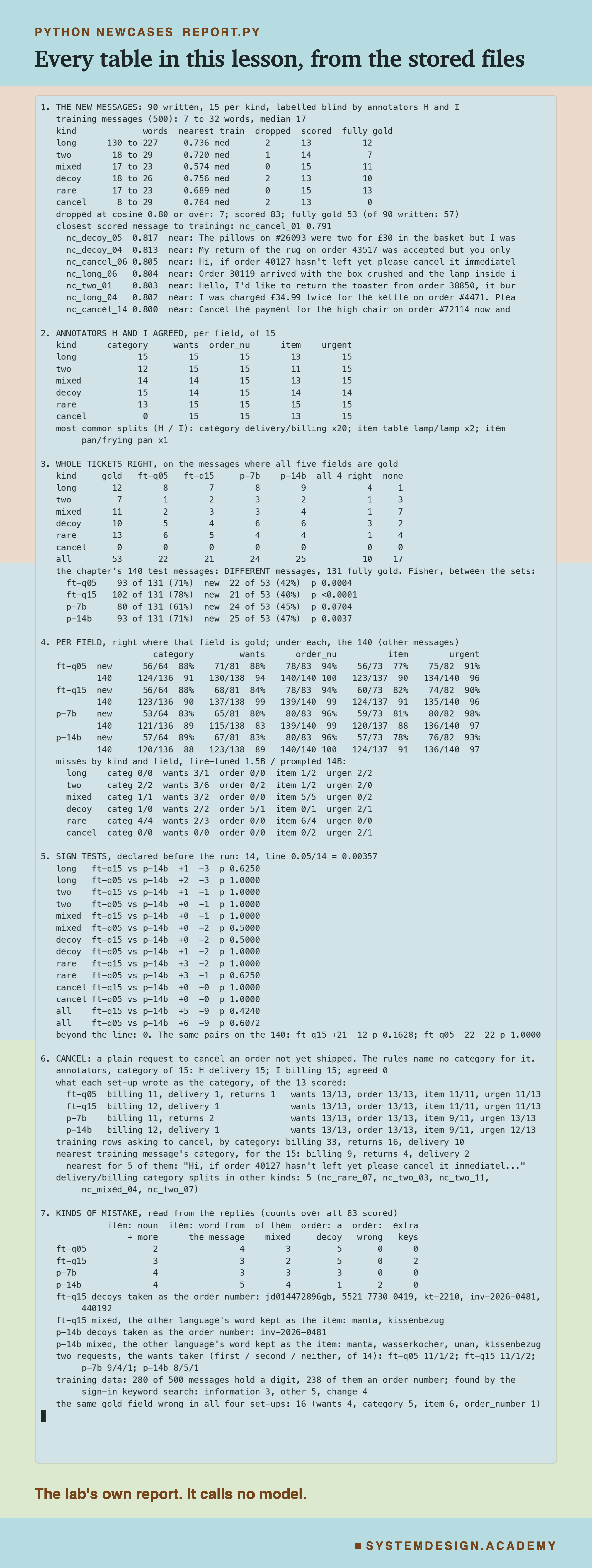 A real terminal recording headed python newcases_report.py, titled every table in this lesson, from the stored files. Seven numbered sections: the new messages, with words, nearest training message, dropped, scored and fully gold per kind, the closest scored message, nc_cancel_01 at 0.791, and the 7 dropped messages; the annotators' agreement per kind and field, with cancel category 0; whole tickets per kind for the four set-ups, 22, 21, 24 and 25 of 53, beside the 140 with Fisher's test; per field, new and 140, and misses by kind; the 14 sign tests, none beyond 0.00357; cancel, with H delivery 15, I billing 15, what each set-up wrote and the training rows asking to cancel; and kinds of mistake: nouns kept inside longer names, words copied from the message, decoy numbers taken as orders and extra keys, the two-request counts of first, second and neither, and the training data behind two of the patterns. Beneath: the lab's own report. It calls no model.