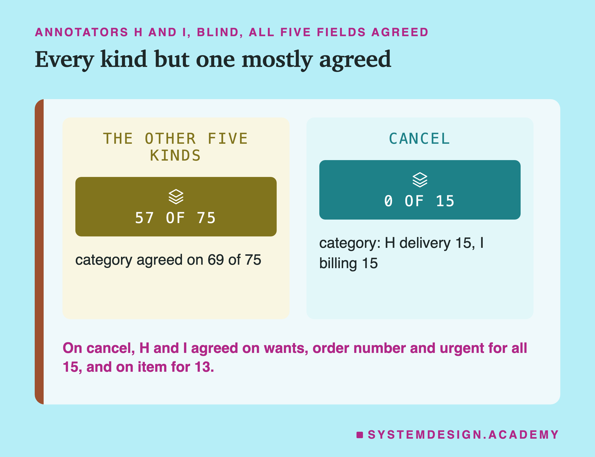 Two panels headed annotators H and I, blind, all five fields agreed, titled every kind but one mostly agreed. The other five kinds: 57 of 75; category agreed on 69 of 75. Cancel: 0 of 15; category: H delivery 15, I billing 15. Beneath: on cancel, H and I agreed on wants, order number and urgent for all 15, and on item for 13.