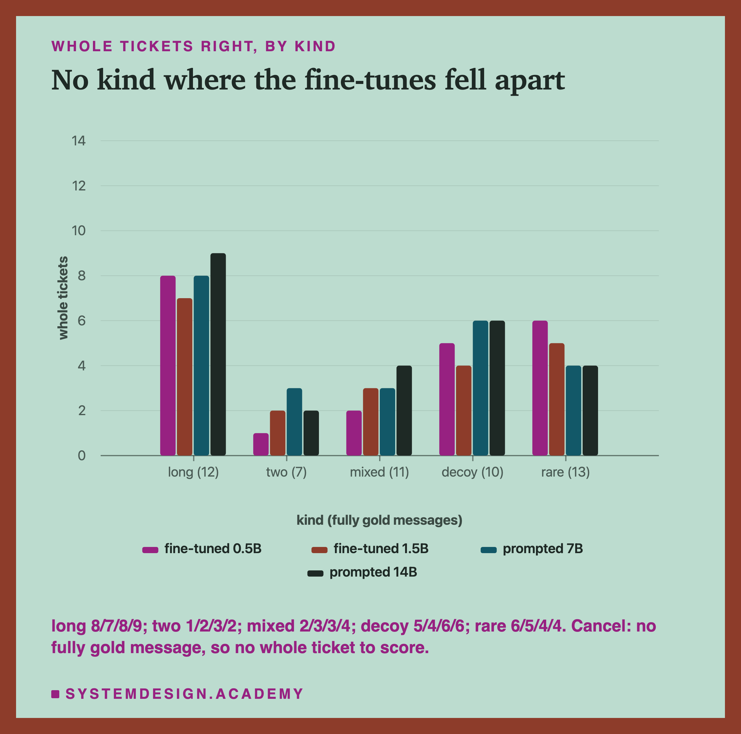 A bar chart headed whole tickets right, by kind, titled no kind where the fine-tunes fell apart. Five groups of four bars, fine-tuned 0.5B, fine-tuned 1.5B, prompted 7B, prompted 14B, on a scale up to 14: long (12) about 8, 7, 8, 9; two (7) about 1, 2, 3, 2; mixed (11) about 2, 3, 3, 4; decoy (10) about 5, 4, 6, 6; rare (13) about 6, 5, 4, 4. Beneath: long 8/7/8/9; two 1/2/3/2; mixed 2/3/3/4; decoy 5/4/6/6; rare 6/5/4/4. Cancel: no fully gold message, so no whole ticket to score.