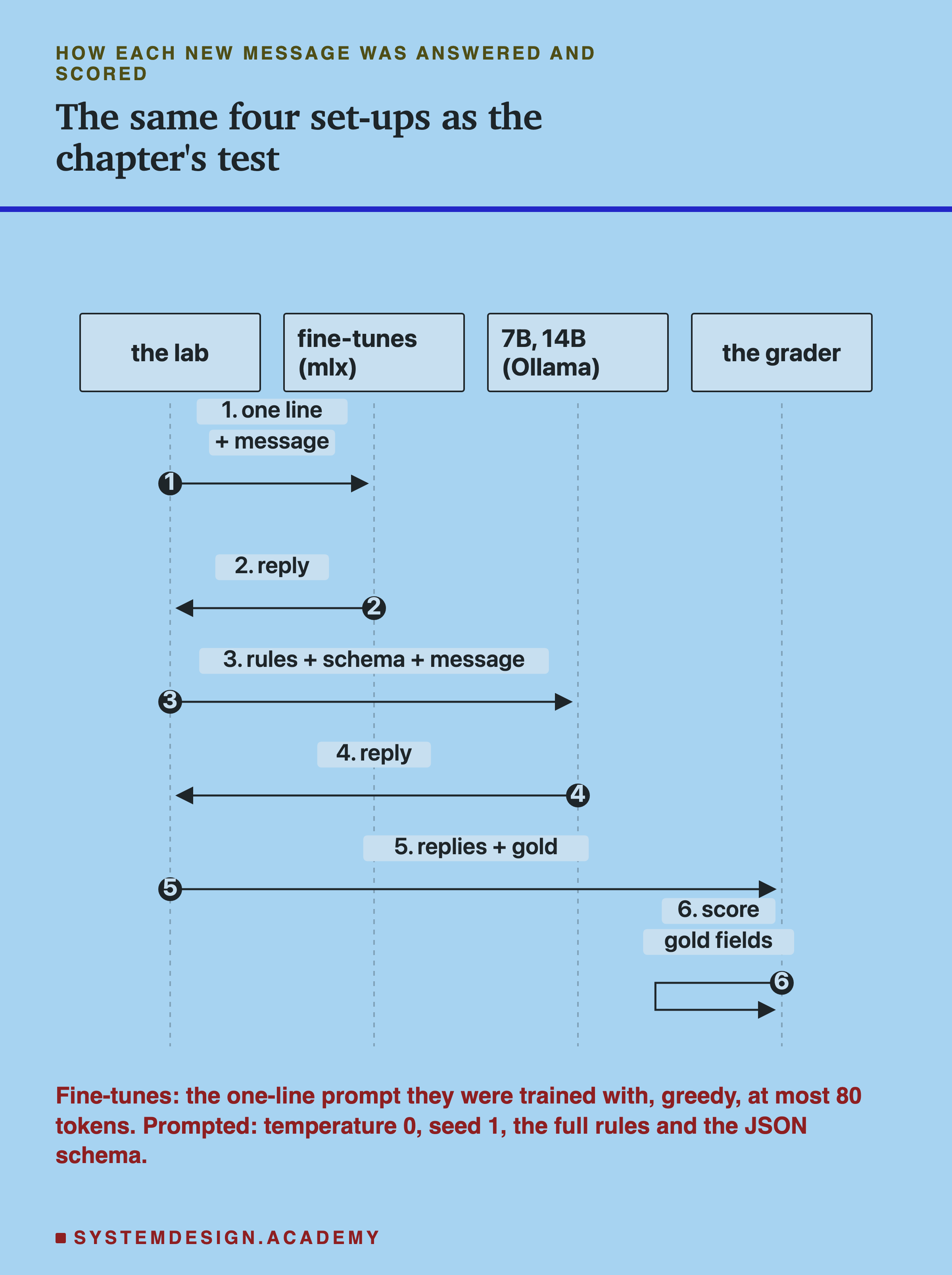 A sequence diagram with four columns: the lab, fine-tunes (mlx), 7B and 14B (Ollama), the grader. Step 1, the lab sends the fine-tunes one line plus the message. Step 2, the fine-tunes send the lab a reply. Step 3, the lab sends the 7B and 14B the rules plus the schema plus the message. Step 4, they send the lab a reply. Step 5, the lab sends the grader the replies plus the gold. Step 6, the grader scores the gold fields. Headed how each new message was answered and scored, titled the same four set-ups as the chapter's test. Beneath: fine-tunes: the one-line prompt they were trained with, greedy, at most 80 tokens. Prompted: temperature 0, seed 1, the full rules and the JSON schema.