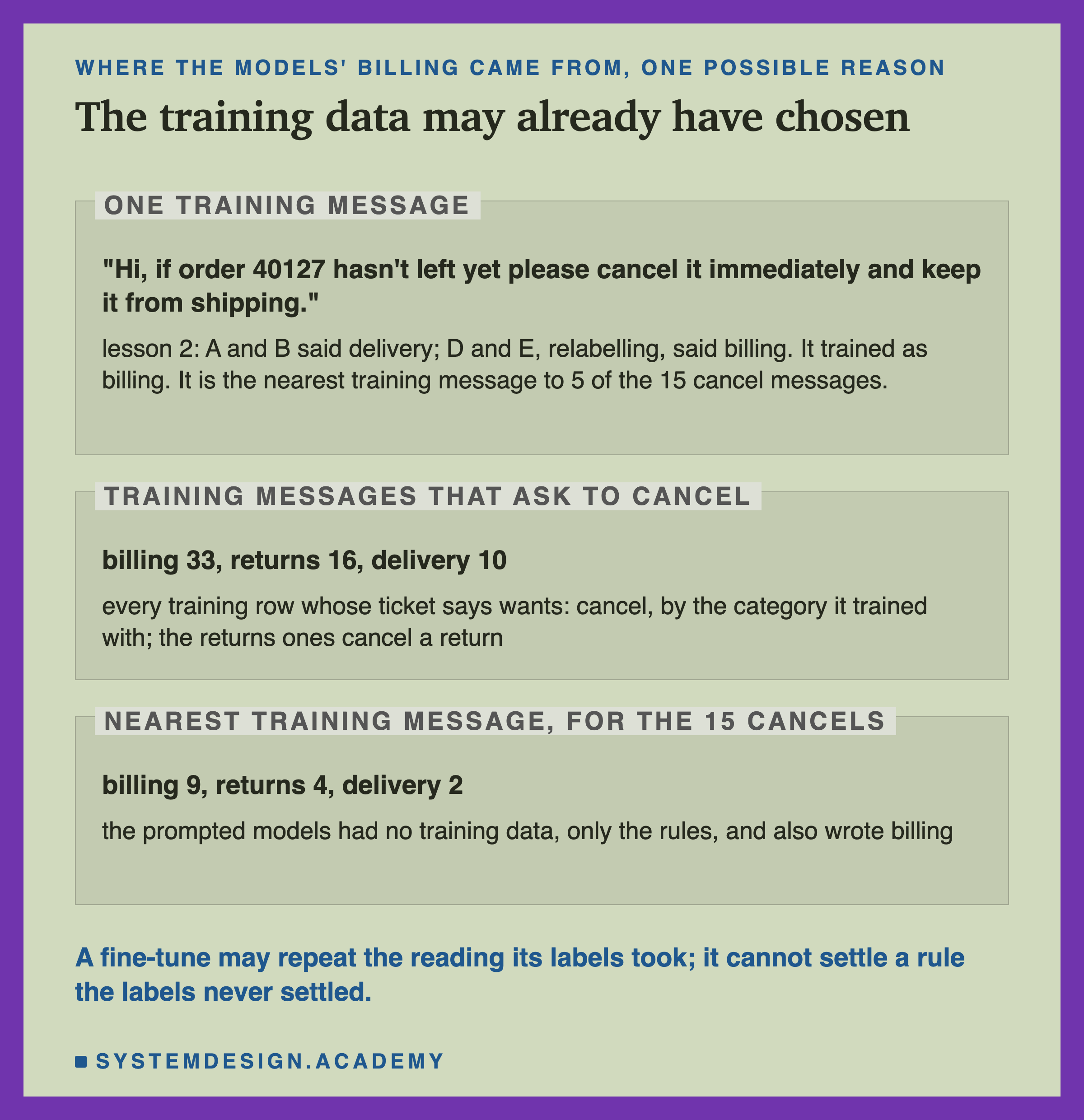 An editorial page in three zones, headed where the models' billing came from, one possible reason, titled the training data may already have chosen. One training message: "Hi, if order 40127 hasn't left yet please cancel it immediately and keep it from shipping." Lesson 2: A and B said delivery; D and E, relabelling, said billing. It trained as billing. It is the nearest training message to 5 of the 15 cancel messages. Training messages that ask to cancel: billing 33, returns 16, delivery 10; every training row whose ticket says wants: cancel, by the category it trained with; the returns ones cancel a return. Nearest training message, for the 15 cancels: billing 9, returns 4, delivery 2; the prompted models had no training data, only the rules, and also wrote billing. Beneath: a fine-tune may repeat the reading its labels took; it cannot settle a rule the labels never settled.