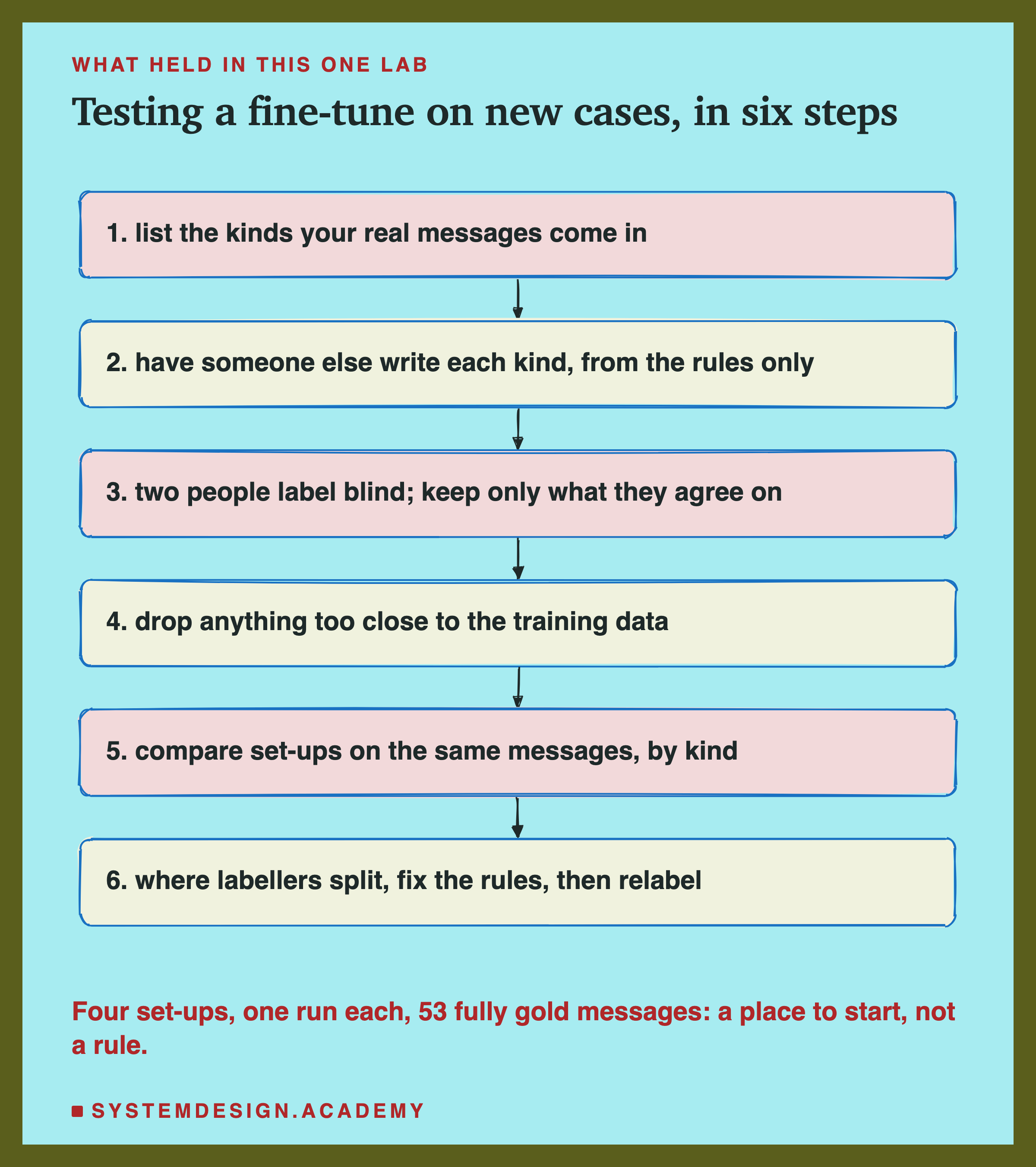 A hand-sketched column of six boxes joined by arrows, headed what held in this one lab, titled testing a fine-tune on new cases, in six steps. 1, list the kinds your real messages come in. 2, have someone else write each kind, from the rules only. 3, two people label blind; keep only what they agree on. 4, drop anything too close to the training data. 5, compare set-ups on the same messages, by kind. 6, where labellers split, fix the rules, then relabel. Beneath: four set-ups, one run each, 53 fully gold messages: a place to start, not a rule.