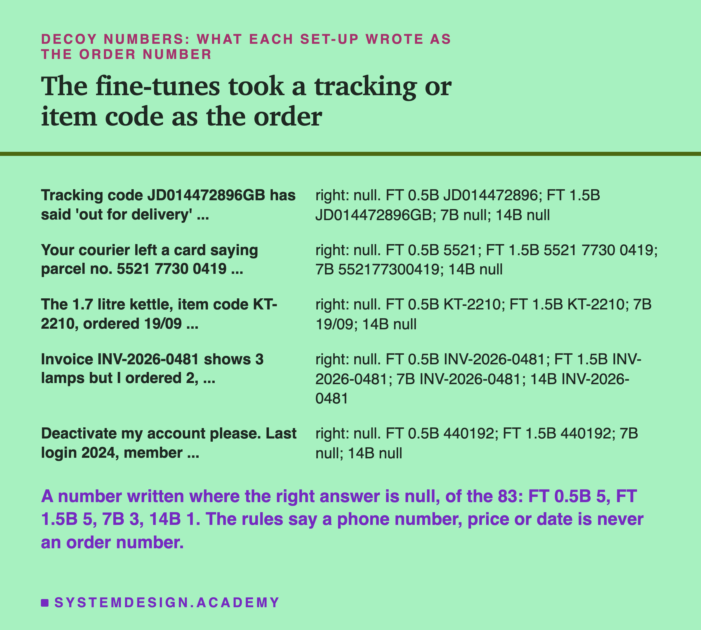 A page headed decoy numbers: what each set-up wrote as the order number, titled the fine-tunes took a tracking or item code as the order. Five rows, message then replies. Tracking code JD014472896GB has said 'out for delivery' ...: right: null. FT 0.5B JD014472896; FT 1.5B JD014472896GB; 7B null; 14B null. Your courier left a card saying parcel no. 5521 7730 0419 ...: right: null. FT 0.5B 5521; FT 1.5B 5521 7730 0419; 7B 552177300419; 14B null. The 1.7 litre kettle, item code KT-2210, ordered 19/09 ...: right: null. FT 0.5B KT-2210; FT 1.5B KT-2210; 7B 19/09; 14B null. Invoice INV-2026-0481 shows 3 lamps but I ordered 2, ...: right: null. All four INV-2026-0481. Deactivate my account please. Last login 2024, member ...: right: null. FT 0.5B 440192; FT 1.5B 440192; 7B null; 14B null. Beneath: a number written where the right answer is null, of the 83: FT 0.5B 5, FT 1.5B 5, 7B 3, 14B 1. The rules say a phone number, price or date is never an order number.