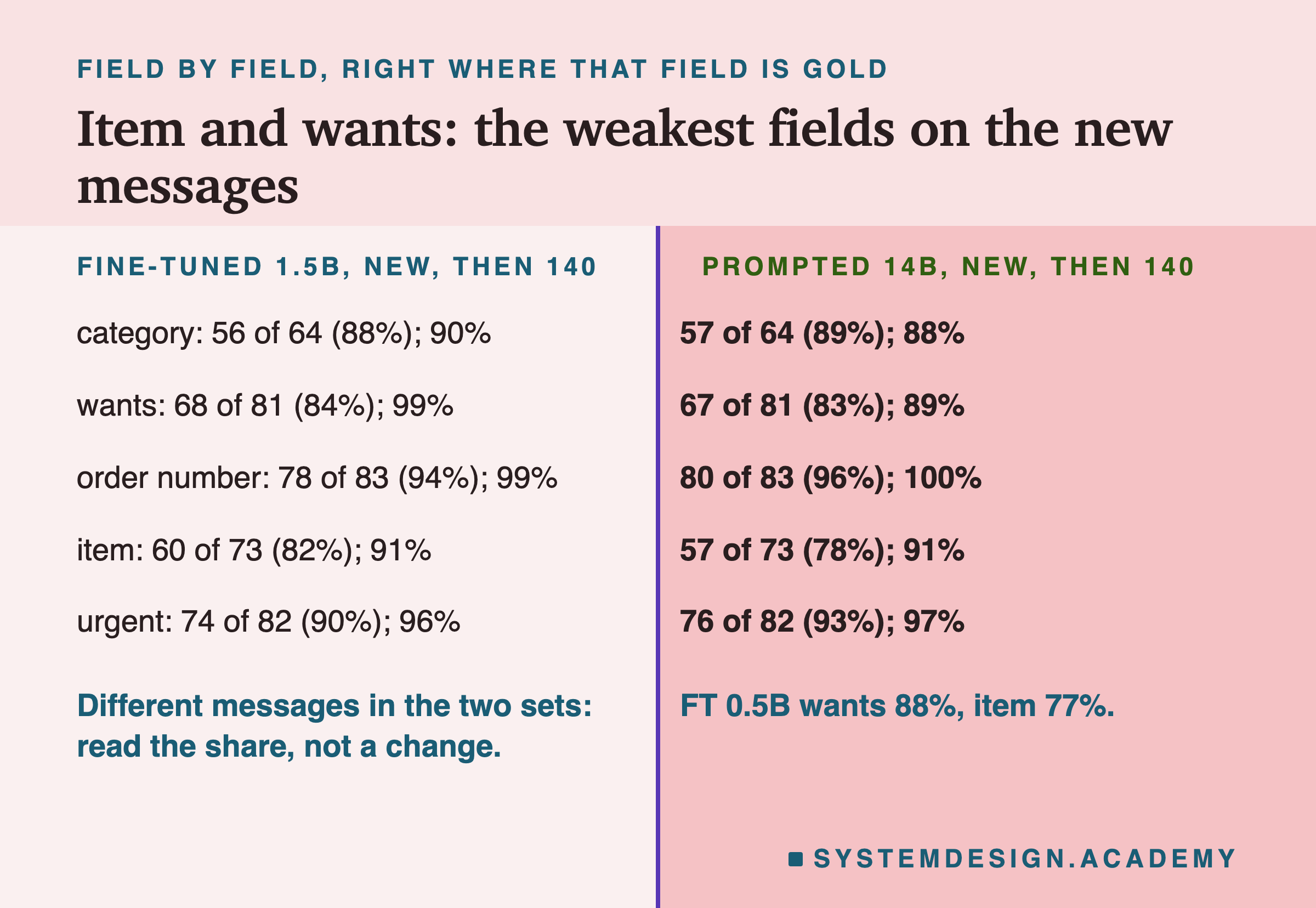 A two-column page headed field by field, right where that field is gold, titled item and wants: the weakest fields on the new messages. Fine-tuned 1.5B, new, then 140; prompted 14B, new, then 140. Category: 56 of 64 (88%); 90%. 57 of 64 (89%); 88%. Wants: 68 of 81 (84%); 99%. 67 of 81 (83%); 89%. Order number: 78 of 83 (94%); 99%. 80 of 83 (96%); 100%. Item: 60 of 73 (82%); 91%. 57 of 73 (78%); 91%. Urgent: 74 of 82 (90%); 96%. 76 of 82 (93%); 97%. Beneath: different messages in the two sets: read the share, not a change. FT 0.5B wants 88%, item 77%.
