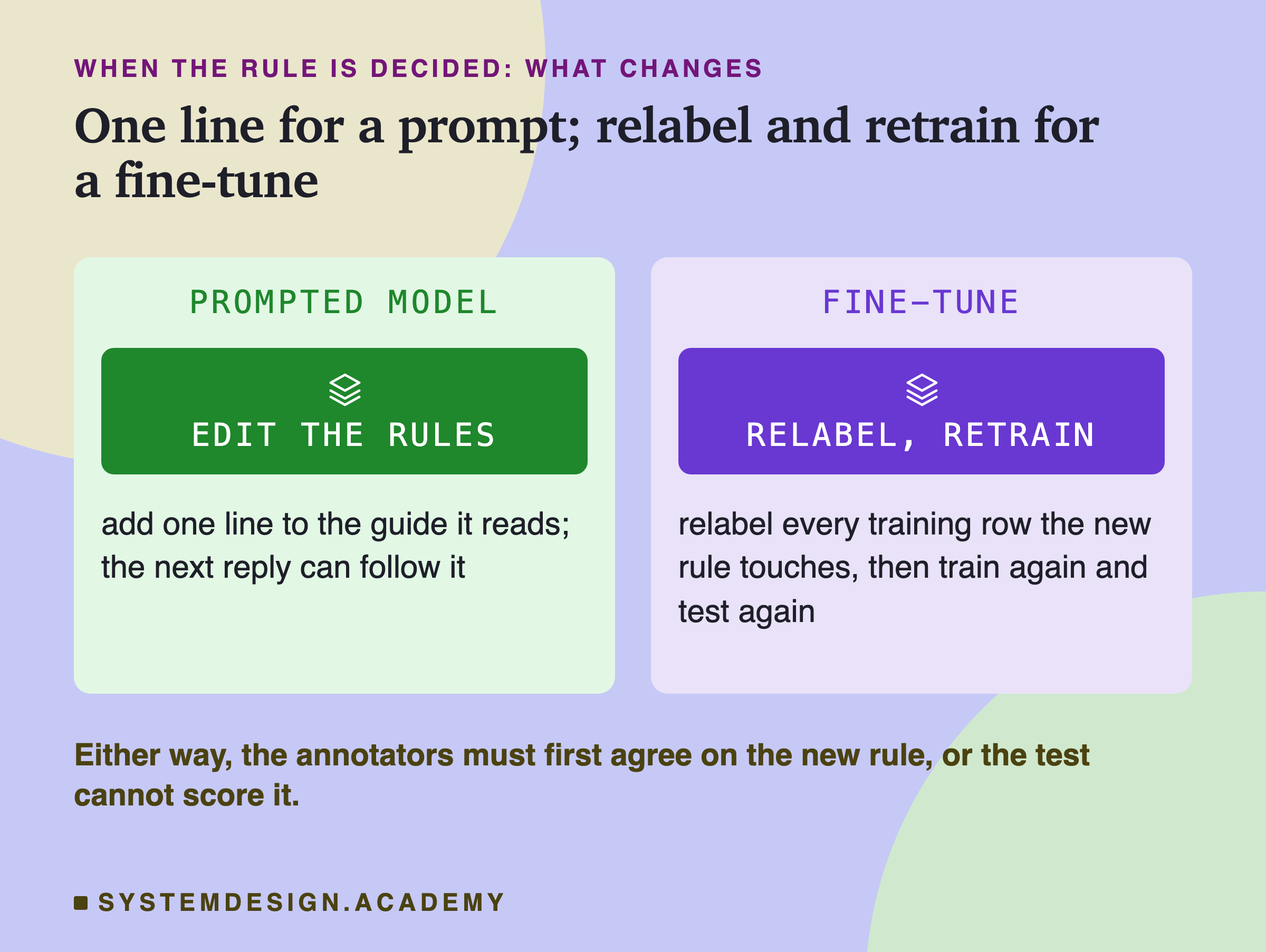 Two panels headed when the rule is decided: what changes, titled one line for a prompt; relabel and retrain for a fine-tune. Prompted model: edit the rules; add one line to the guide it reads; the next reply can follow it. Fine-tune: relabel, retrain; relabel every training row the new rule touches, then train again and test again. Beneath: either way, the annotators must first agree on the new rule, or the test cannot score it.