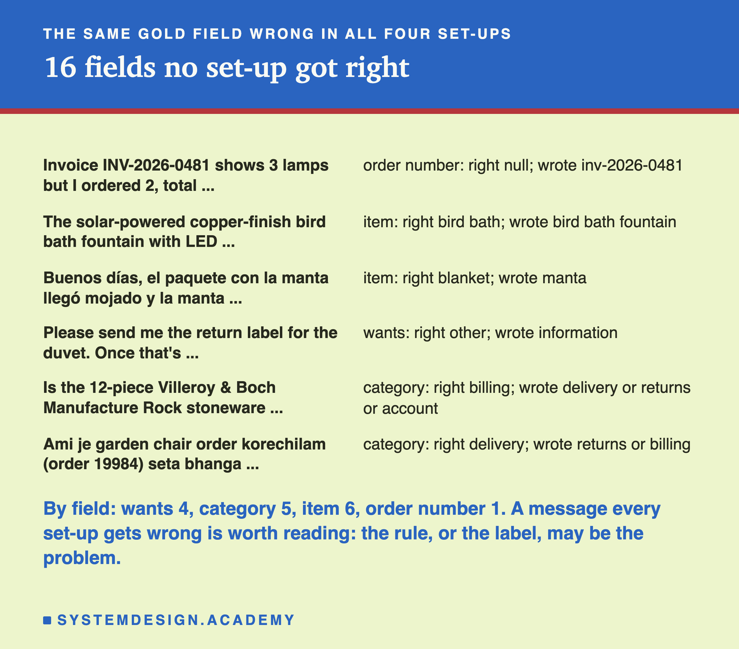 A page headed the same gold field wrong in all four set-ups, titled 16 fields no set-up got right. Invoice INV-2026-0481 shows 3 lamps but I ordered 2, total ...: order number: right null; wrote inv-2026-0481. The solar-powered copper-finish bird bath fountain with LED ...: item: right bird bath; wrote bird bath fountain. Buenos días, el paquete con la manta llegó mojado y la manta ...: item: right blanket; wrote manta. Please send me the return label for the duvet. Once that's ...: wants: right other; wrote information. Is the 12-piece Villeroy & Boch Manufacture Rock stoneware ...: category: right billing; wrote delivery or returns or account. Ami je garden chair order korechilam (order 19984) seta bhanga ...: category: right delivery; wrote returns or billing. Beneath: by field: wants 4, category 5, item 6, order number 1. A message every set-up gets wrong is worth reading: the rule, or the label, may be the problem.