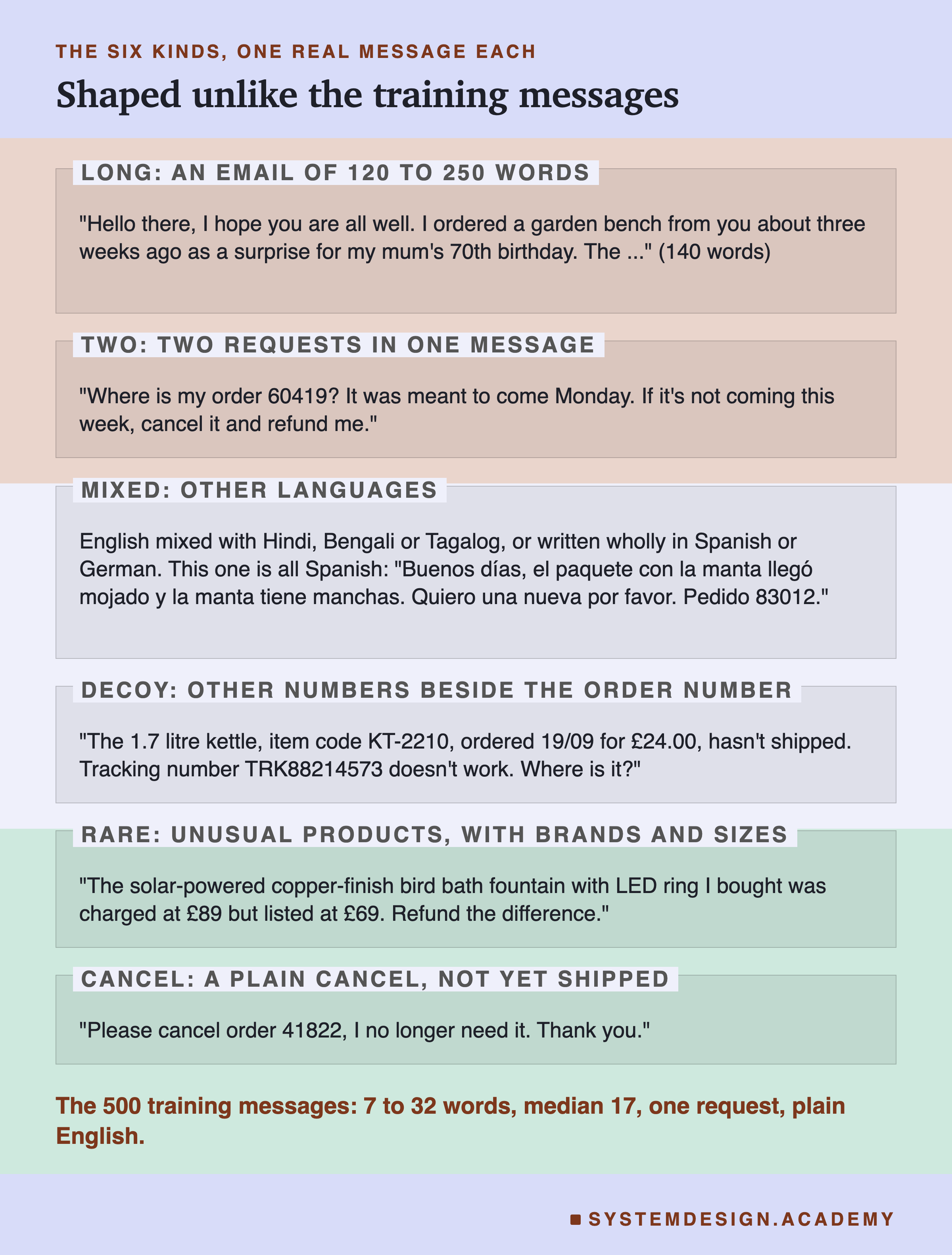 An editorial page headed the six kinds, one real message each, titled shaped unlike the training messages. Six labelled zones. Long, an email of 120 to 250 words: Hello there, I hope you are all well. I ordered a garden bench from you about three weeks ago as a surprise for my mum's 70th birthday. The ... (140 words). Two, two requests in one message: Where is my order 60419? It was meant to come Monday. If it's not coming this week, cancel it and refund me. Mixed, other languages: English mixed with Hindi, Bengali or Tagalog, or written wholly in Spanish or German. This one is all Spanish: Buenos días, el paquete con la manta llegó mojado y la manta tiene manchas. Quiero una nueva por favor. Pedido 83012. Decoy, other numbers beside the order number: The 1.7 litre kettle, item code KT-2210, ordered 19/09 for £24.00, hasn't shipped. Tracking number TRK88214573 doesn't work. Where is it? Rare, unusual products, with brands and sizes: The solar-powered copper-finish bird bath fountain with LED ring I bought was charged at £89 but listed at £69. Refund the difference. Cancel, a plain cancel, not yet shipped: Please cancel order 41822, I no longer need it. Thank you. Beneath: the 500 training messages: 7 to 32 words, median 17, one request, plain English.
