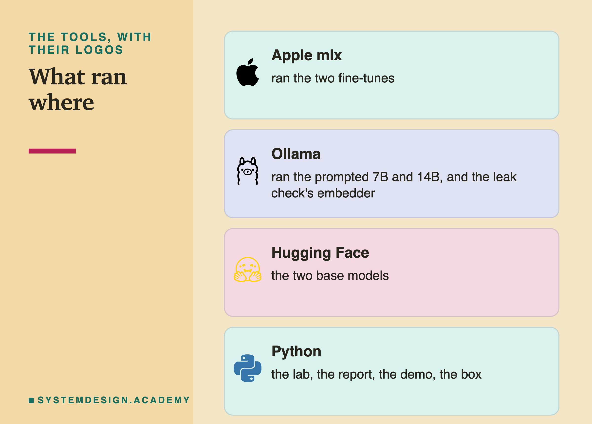 Four brand cards headed the tools, with their logos, titled what ran where. Apple mlx: ran the two fine-tunes. Ollama: ran the prompted 7B and 14B, and the leak check's embedder. Hugging Face: the two base models. Python: the lab, the report, the demo, the box.