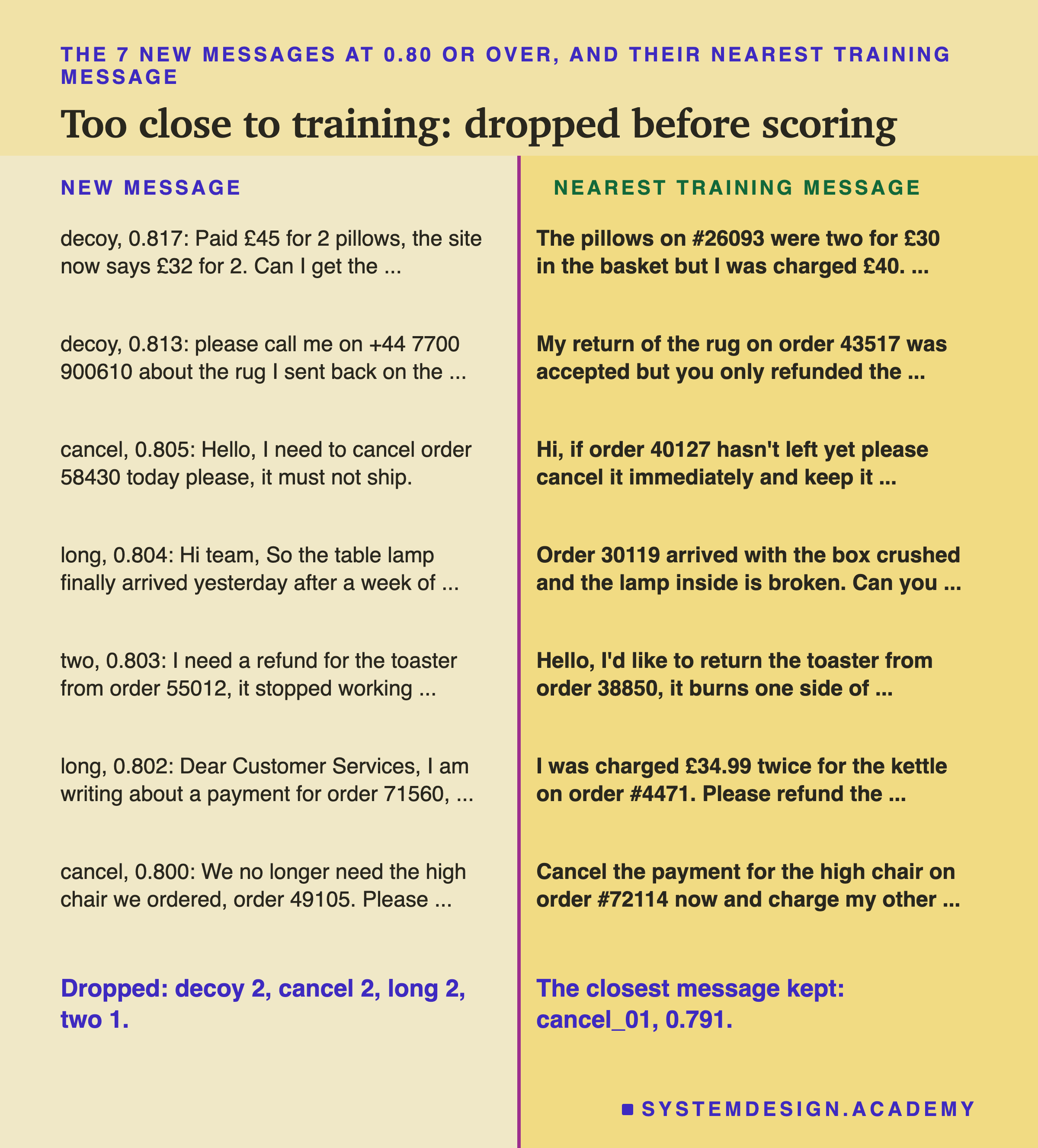 A two-column page headed the 7 new messages at 0.80 or over, and their nearest training message, titled too close to training: dropped before scoring. New message, then nearest training message. Decoy, 0.817: Paid £45 for 2 pillows, the site now says £32 for 2. Can I get the ...; The pillows on #26093 were two for £30 in the basket but I was charged £40. ... Decoy, 0.813: please call me on +44 7700 900610 about the rug I sent back on the ...; My return of the rug on order 43517 was accepted but you only refunded the ... Cancel, 0.805: Hello, I need to cancel order 58430 today please, it must not ship.; Hi, if order 40127 hasn't left yet please cancel it immediately and keep it ... Long, 0.804: Hi team, So the table lamp finally arrived yesterday after a week of ...; Order 30119 arrived with the box crushed and the lamp inside is broken. Can you ... Two, 0.803: I need a refund for the toaster from order 55012, it stopped working ...; Hello, I'd like to return the toaster from order 38850, it burns one side of ... Long, 0.802: Dear Customer Services, I am writing about a payment for order 71560, ...; I was charged £34.99 twice for the kettle on order #4471. Please refund the ... Cancel, 0.800: We no longer need the high chair we ordered, order 49105. Please ...; Cancel the payment for the high chair on order #72114 now and charge my other ... Beneath: dropped: decoy 2, cancel 2, long 2, two 1. The closest message kept: cancel_01, 0.791.