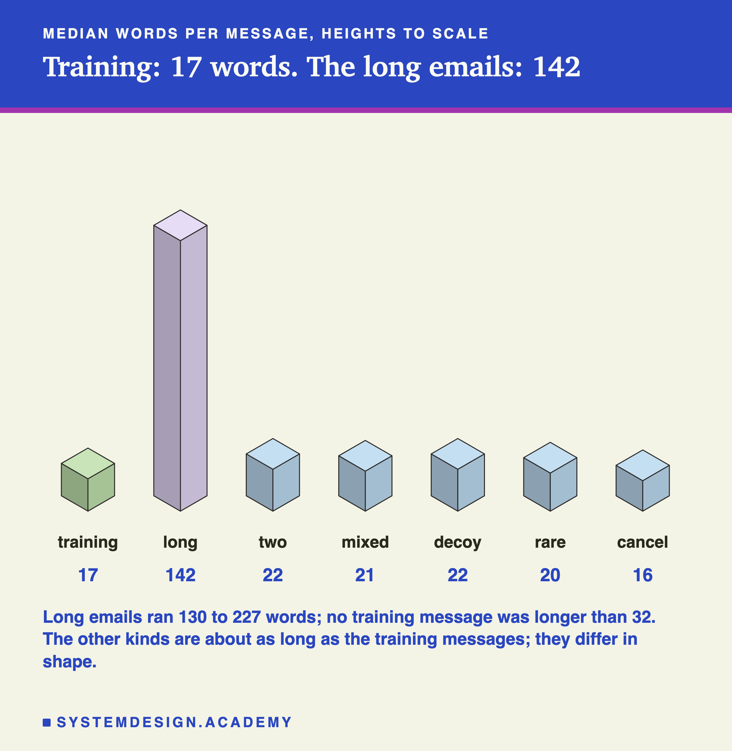 An isometric drawing of seven blocks side by side, headed median words per message, heights to scale, titled training: 17 words, the long emails: 142. A short block for training, 17; a tall block for long, 142; short blocks for two, 22; mixed, 21; decoy, 22; rare, 20; cancel, 16. Beneath: long emails ran 130 to 227 words; no training message was longer than 32. The other kinds are about as long as the training messages; they differ in shape.