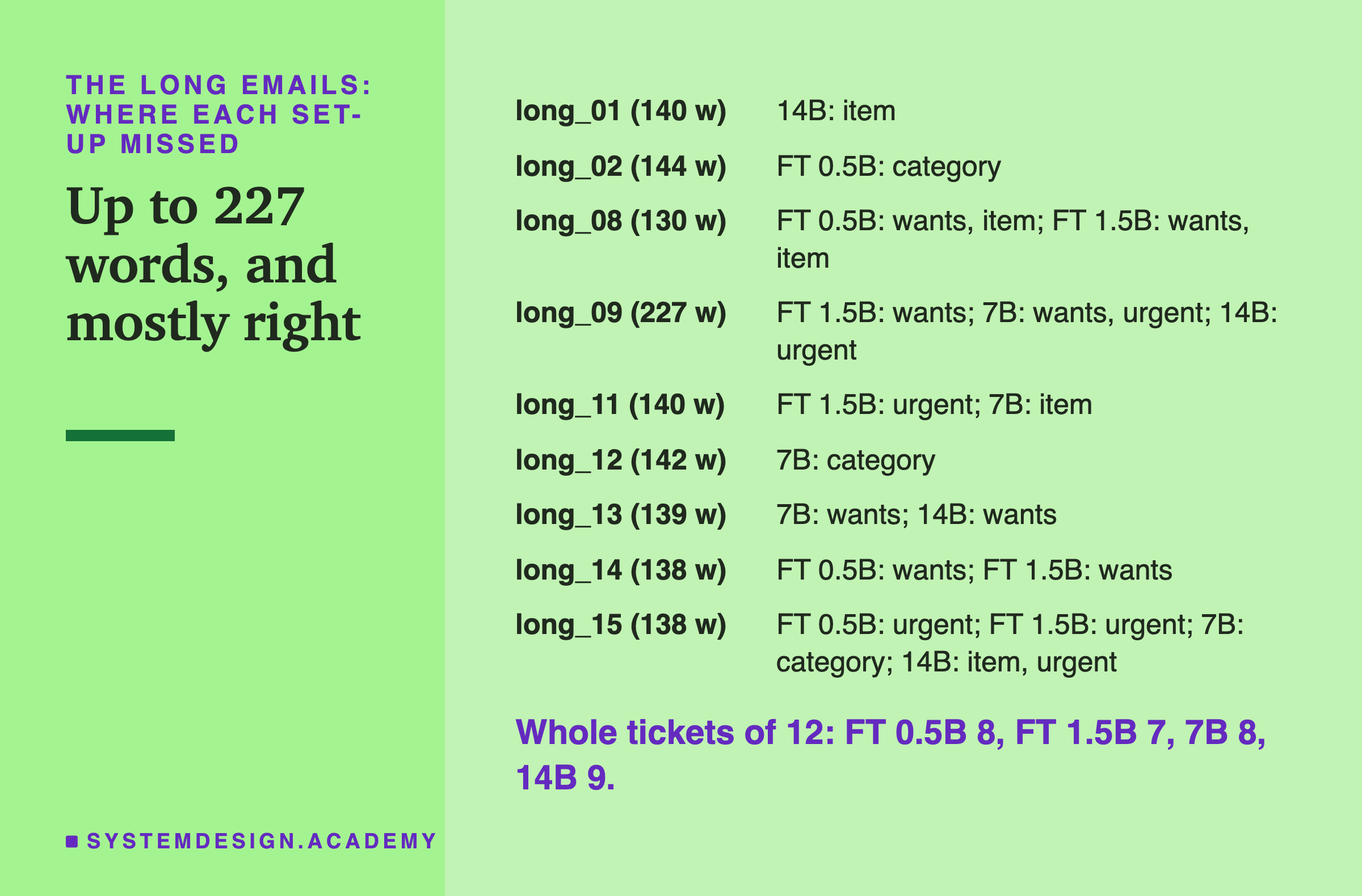A page headed the long emails: where each set-up missed, titled up to 227 words, and mostly right. long_01 (140 w): 14B: item. long_02 (144 w): FT 0.5B: category. long_08 (130 w): FT 0.5B: wants, item; FT 1.5B: wants, item. long_09 (227 w): FT 1.5B: wants; 7B: wants, urgent; 14B: urgent. long_11 (140 w): FT 1.5B: urgent; 7B: item. long_12 (142 w): 7B: category. long_13 (139 w): 7B: wants; 14B: wants. long_14 (138 w): FT 0.5B: wants; FT 1.5B: wants. long_15 (138 w): FT 0.5B: urgent; FT 1.5B: urgent; 7B: category; 14B: item, urgent. Beneath: whole tickets of 12: FT 0.5B 8, FT 1.5B 7, 7B 8, 14B 9.