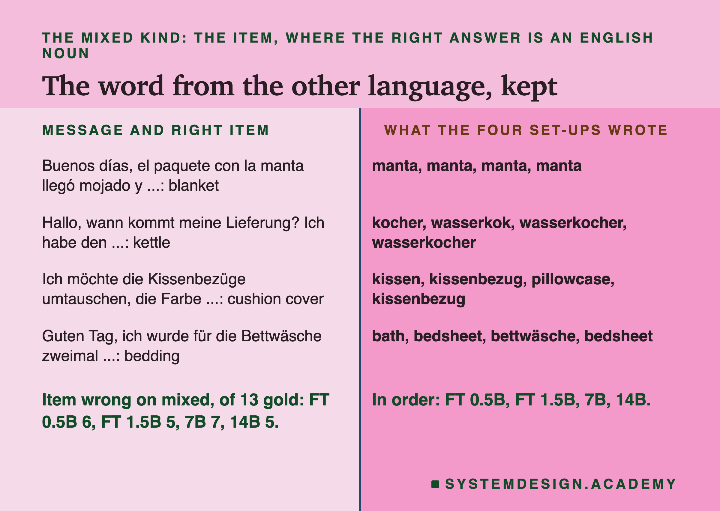 A two-column page headed the mixed kind: the item, where the right answer is an English noun, titled the word from the other language, kept. Message and right item, then what the four set-ups wrote. Buenos días, el paquete con la manta llegó mojado y ...: blanket; manta, manta, manta, manta. Hallo, wann kommt meine Lieferung? Ich habe den ...: kettle; kocher, wasserkok, wasserkocher, wasserkocher. Ich möchte die Kissenbezüge umtauschen, die Farbe ...: cushion cover; kissen, kissenbezug, pillowcase, kissenbezug. Guten Tag, ich wurde für die Bettwäsche zweimal ...: bedding; bath, bedsheet, bettwäsche, bedsheet. Beneath: item wrong on mixed, of 13 gold: FT 0.5B 6, FT 1.5B 5, 7B 7, 14B 5. In order: FT 0.5B, FT 1.5B, 7B, 14B.
